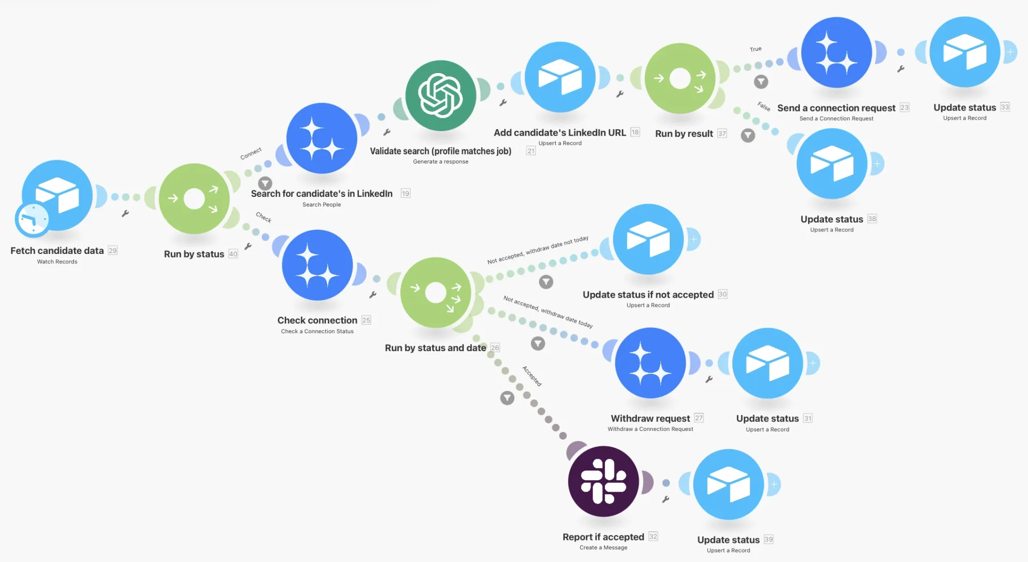 Example: Recruiting automation workflow