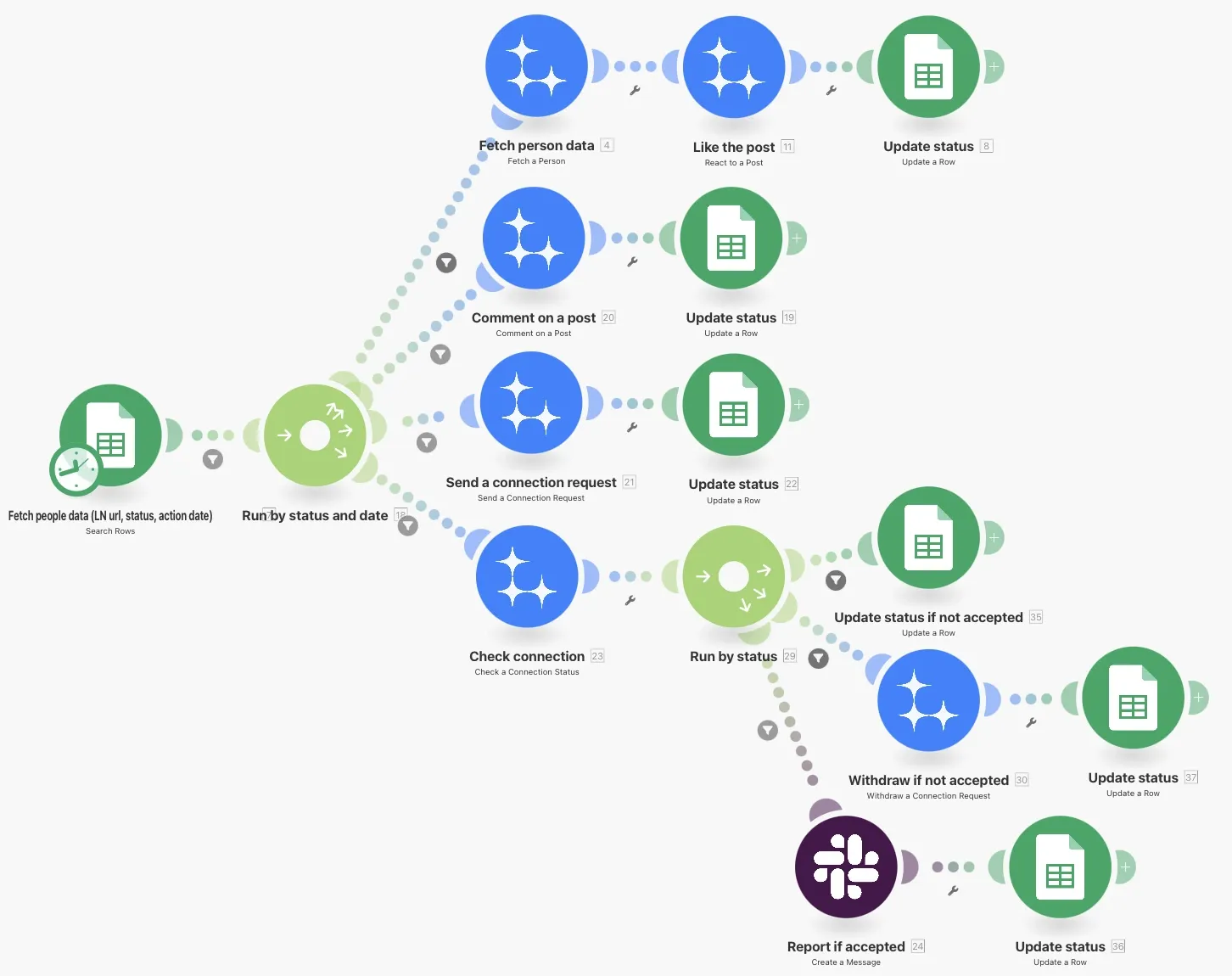 Example: Content warming & outreach workflow