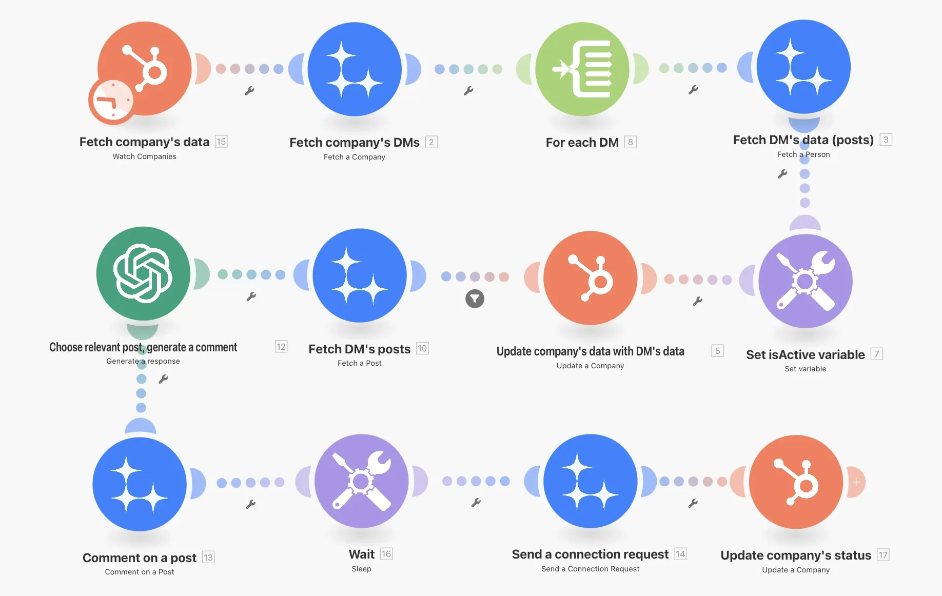 Example: ERP lead warming