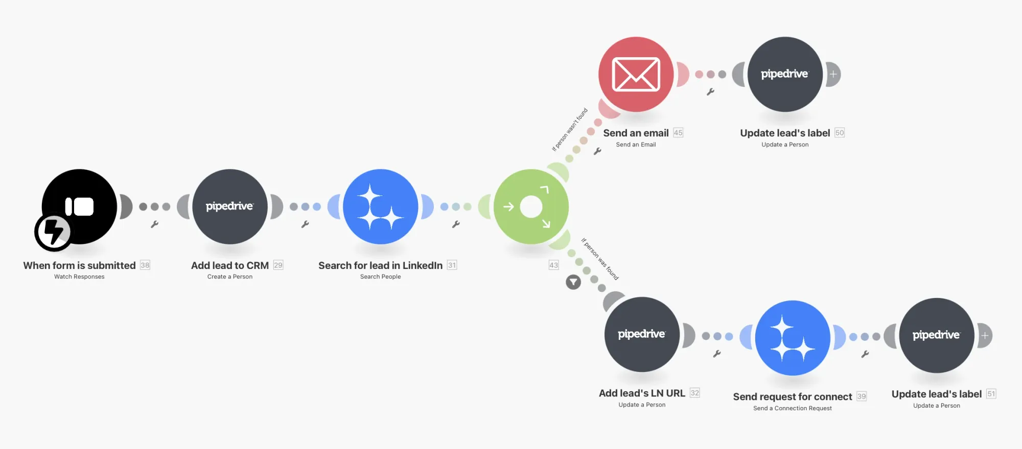 Example: Form → CRM → LinkedIn/Email workflow