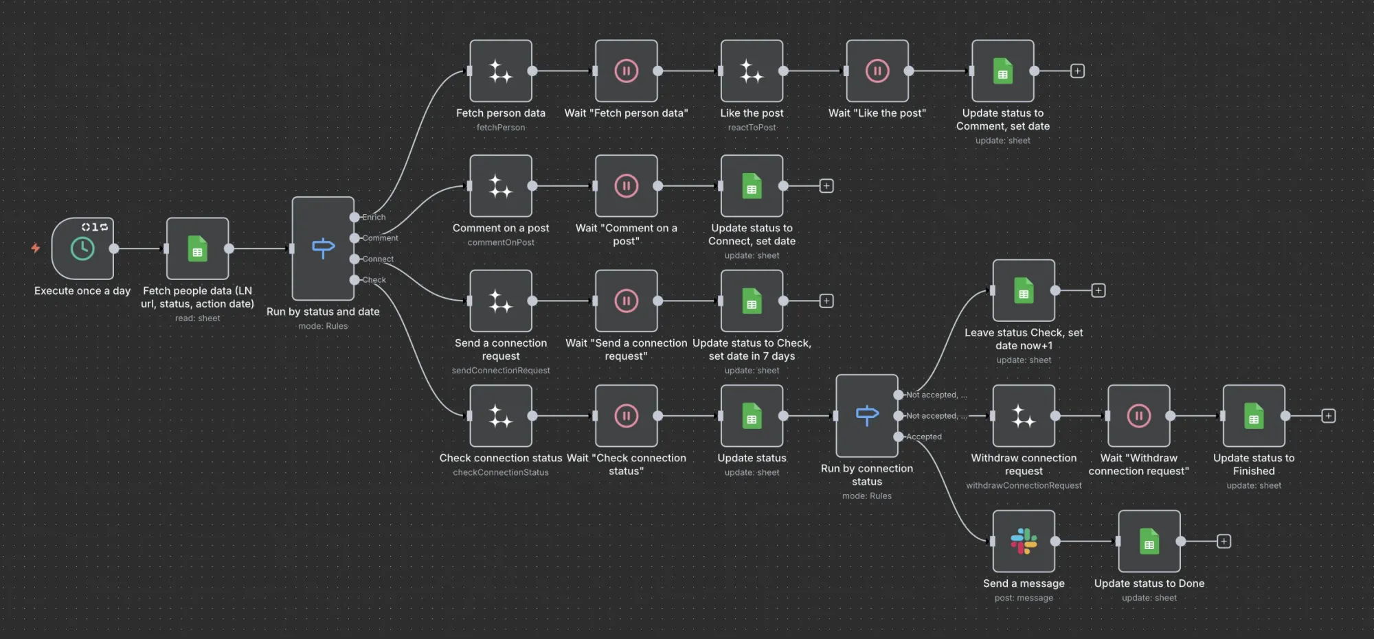 Example: Content warming & outreach