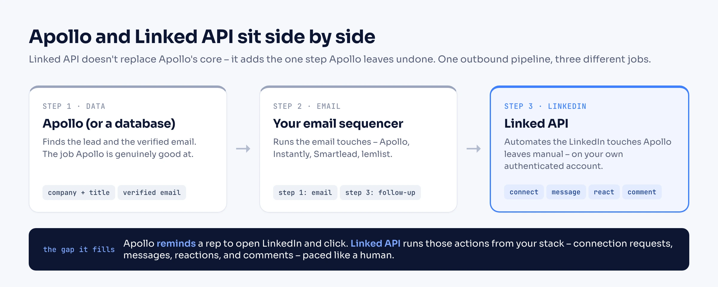 Pipeline diagram: Apollo finds the lead and verified email, your email sequencer sends the email touches, and Linked API automates the LinkedIn touches on your own account. Apollo and Linked API sit side by side in one outbound pipeline rather than replacing each other.