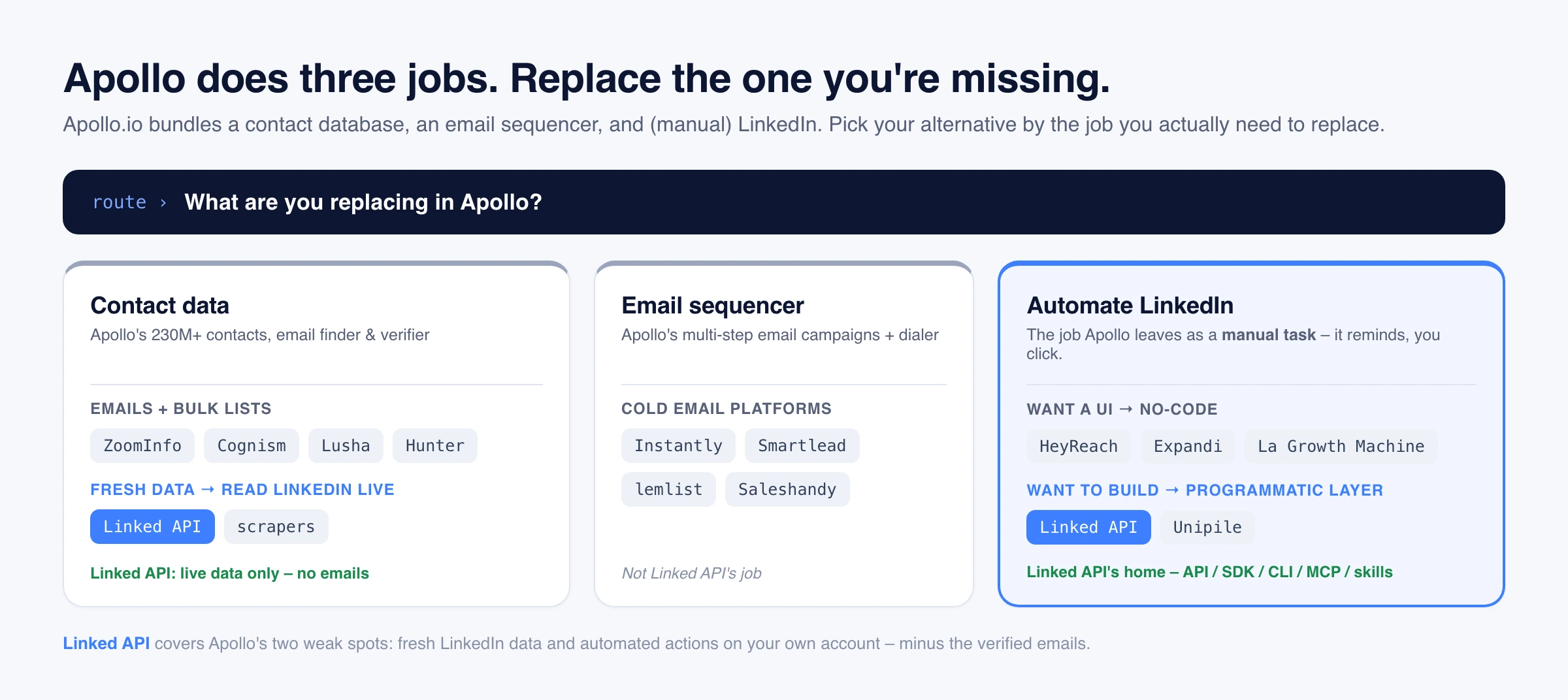 Decision router: what are you replacing in Apollo? The contact-data branch splits into emails and bulk lists, which route to databases and finders like ZoomInfo, Cognism, Lusha, and Hunter, and live data via search and enrichment, which routes to a real-time reader like Linked API. The email-sequencer branch routes to Instantly, Smartlead, lemlist, and Saleshandy. The automate-LinkedIn branch routes to no-code tools HeyReach and Expandi or the programmatic layer Linked API.