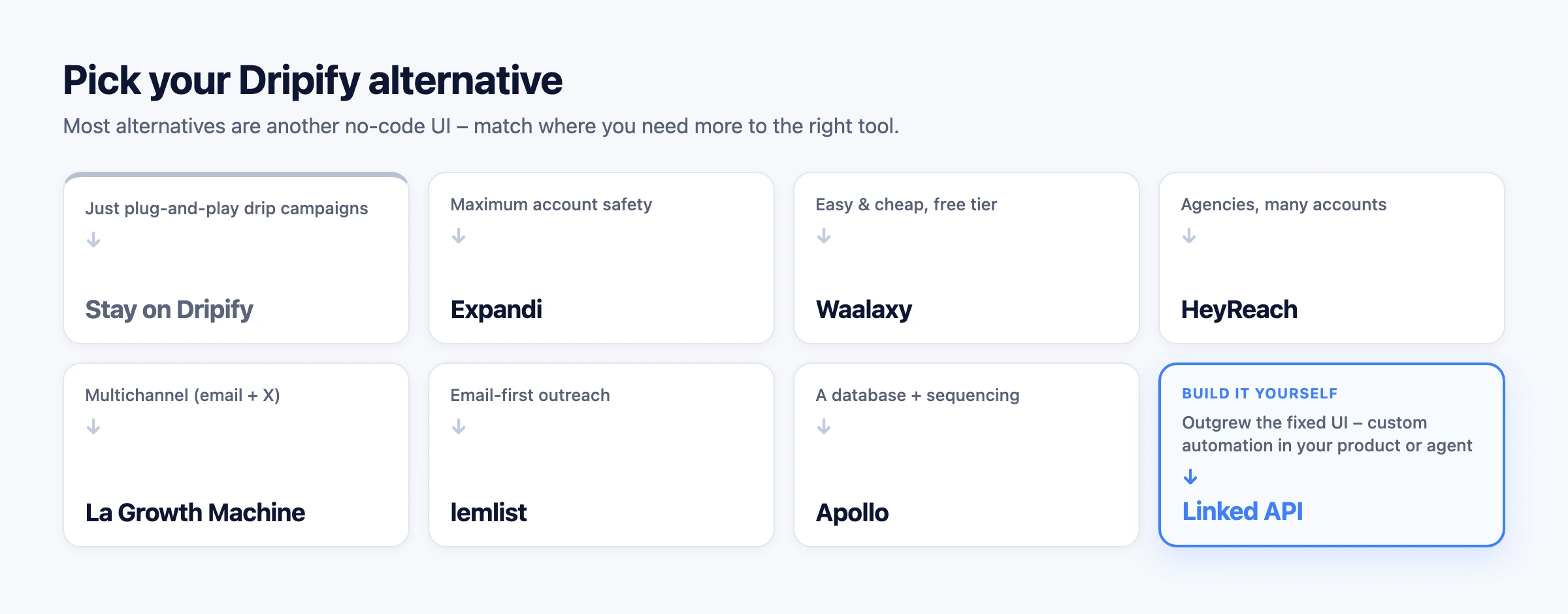 Decision router matching each use case – safety, easy and cheap, agencies, multichannel, a database, and building it yourself – to the right Dripify alternative