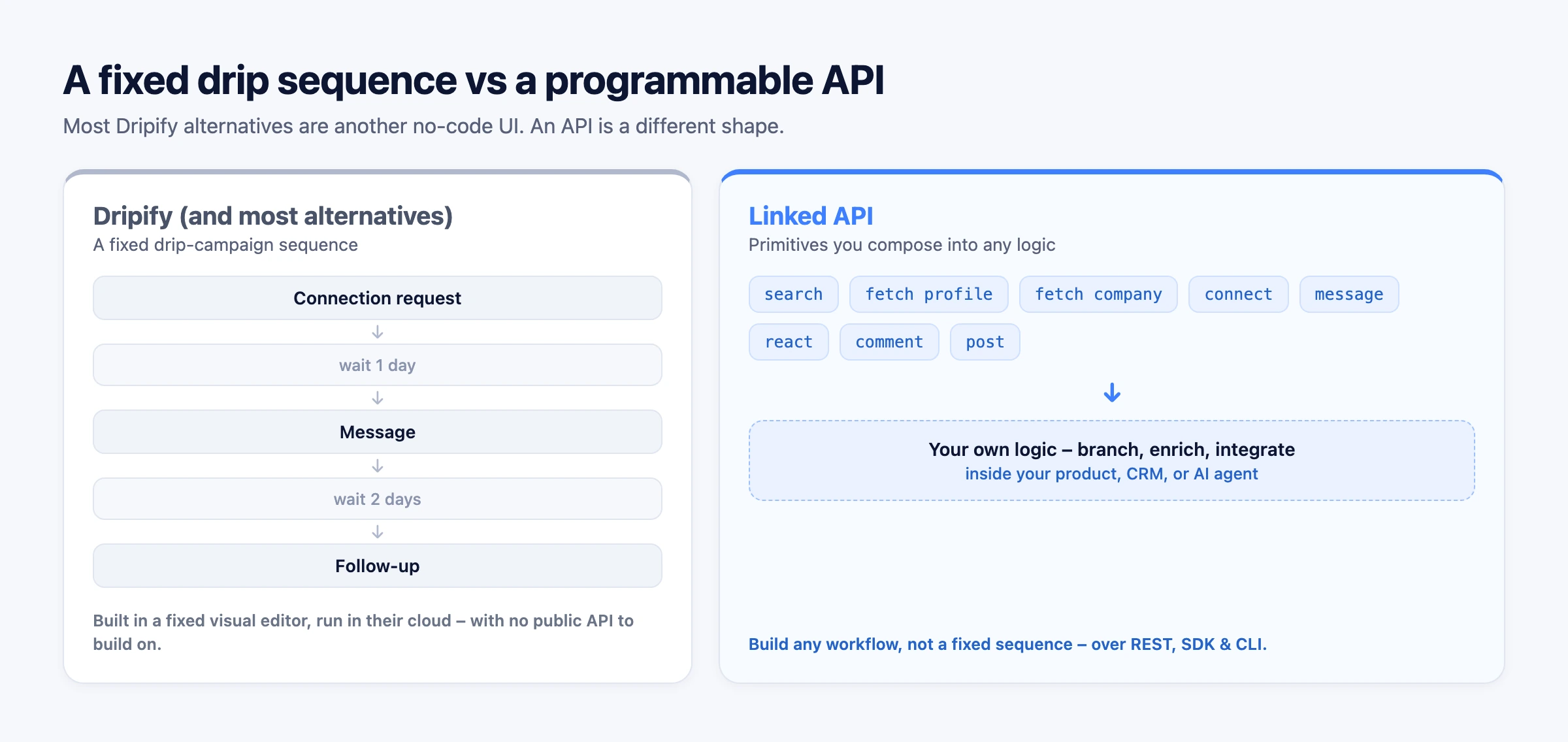 A fixed no-code drip sequence versus a programmable API: Dripify runs a fixed templated sequence in its cloud, while an API exposes primitives you compose into any logic inside your own product