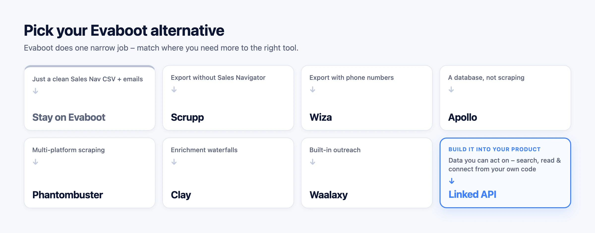 Decision router matching each use case – Sales Navigator export, export without Sales Navigator, phone numbers, a database, enrichment, outreach, and an embeddable API – to the right Evaboot alternative