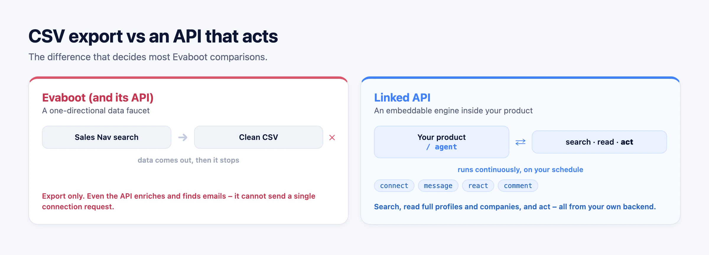 CSV export versus an embeddable API: Evaboot pulls a Sales Navigator search into a static CSV, while an API searches, reads, and acts inside your own product