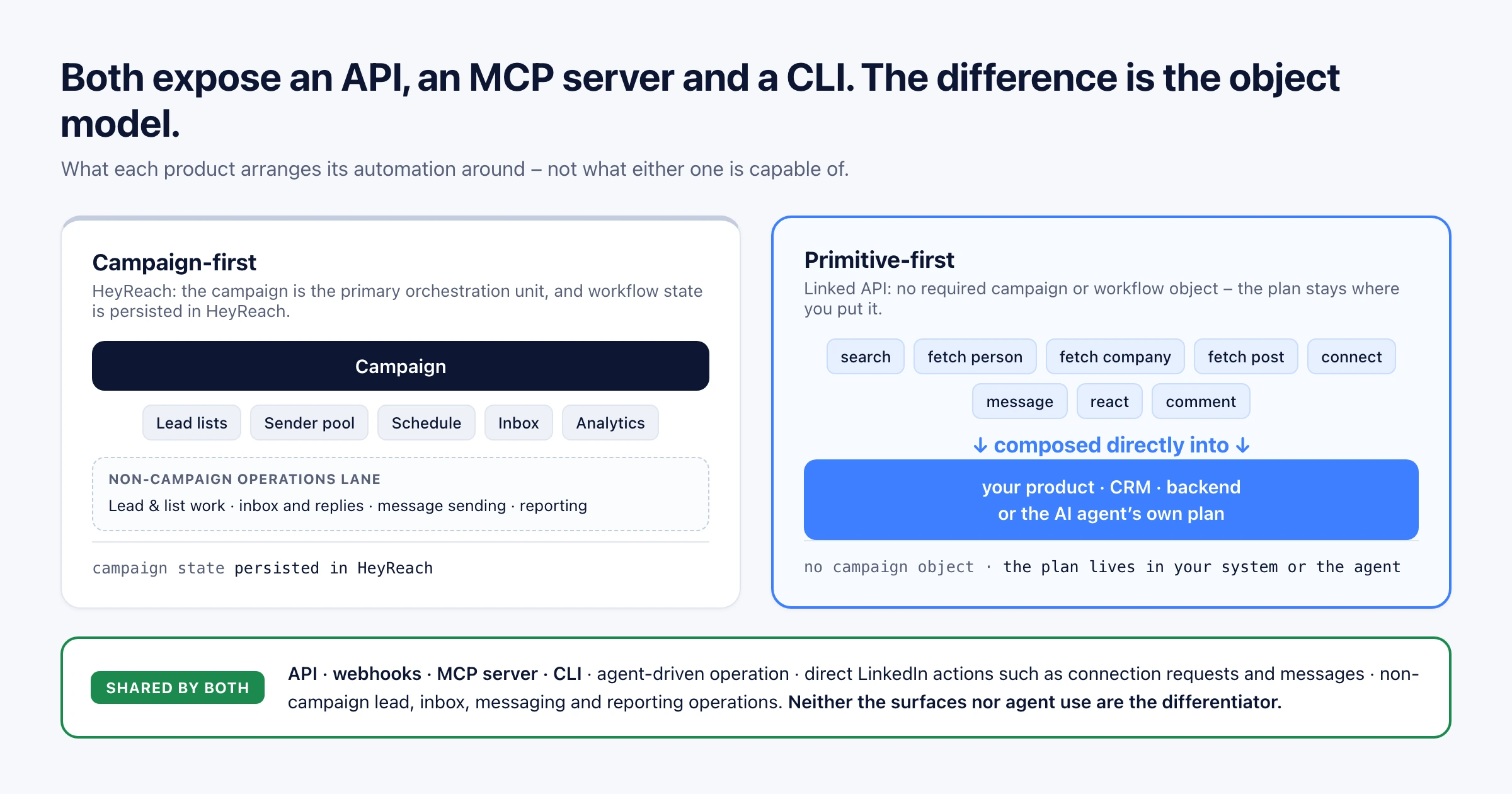 Two-panel comparison. Campaign-first: HeyReach, where the campaign is the primary orchestration node connected to lead lists, sender pool, schedule, inbox and analytics, with a separate non-campaign operations lane for lead and list work, inbox and replies, message sending and reporting, and campaign state persisted in HeyReach. Primitive-first: Linked API, where search, fetch person, fetch company, fetch post, connect, message, react and comment are composed directly into your product, CRM, backend or the AI agent's own plan, with no campaign object and the plan living in your system. A shared band below both panels lists what they have in common: API, webhooks, MCP server and CLI, agent-driven operation, direct LinkedIn actions, and non-campaign lead, inbox, messaging and reporting operations