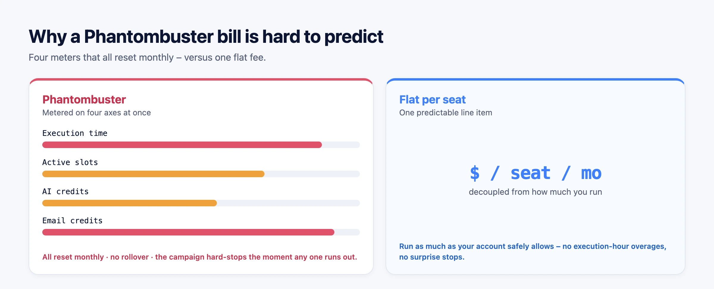 Phantombuster meters you across four separate monthly limits – execution time, slots, AI credits, and email credits – versus a single flat per-seat fee
