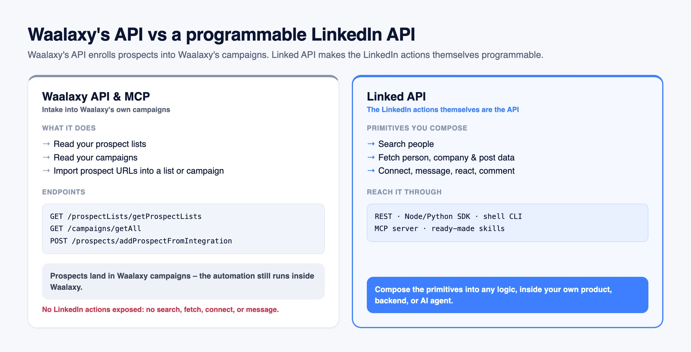 Two panels: on the left, Waalaxy's API and MCP as a narrow intake pipe that only reads lists and campaigns and imports prospect URLs into Waalaxy's own campaign engine; on the right, Linked API exposing the LinkedIn actions themselves – search, fetch person, company, and post, connect, message, react, comment – as composable primitives inside your own product, backend, or AI agent