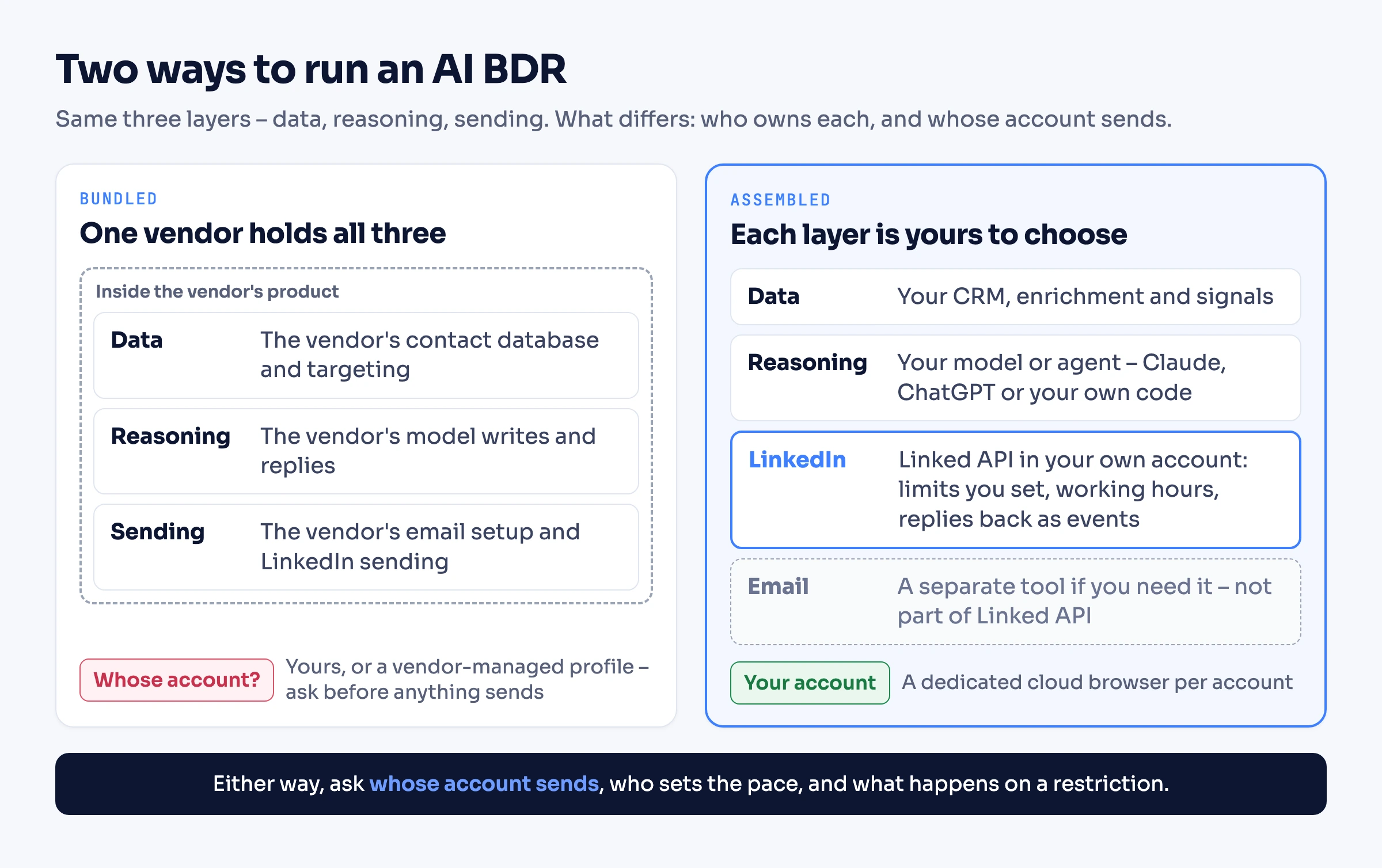 Diagram: two ways to run an AI BDR. On the left, a bundled AI BDR: one vendor box holds the data, the reasoning and the sending, with a "Whose account?" tag – yours or a vendor-managed profile, to ask before anything sends. On the right, an assembled AI BDR: your CRM, enrichment and signals are the data; your model or agent is the reasoning; LinkedIn runs through Linked API in your own account, with limits you set, working hours and replies coming back as events; email is a separate tool, not part of Linked API. Footer: either way, ask whose account sends, who sets the pace, and what happens on a restriction.