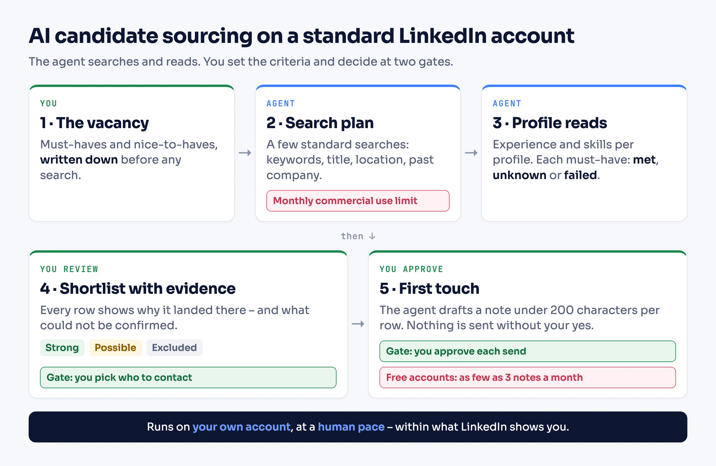 Diagram: the AI candidate sourcing flow on a standard LinkedIn account. A vacancy with must-haves becomes a search plan of a few standard searches, limited by LinkedIn's monthly commercial use limit. The agent reads each profile's experience and skills and scores every must-have as met, unknown or failed. You review the resulting shortlist of strong, possible and excluded candidates. The agent drafts a first touch, and you approve each note before it is sent, within the connection-note limit.