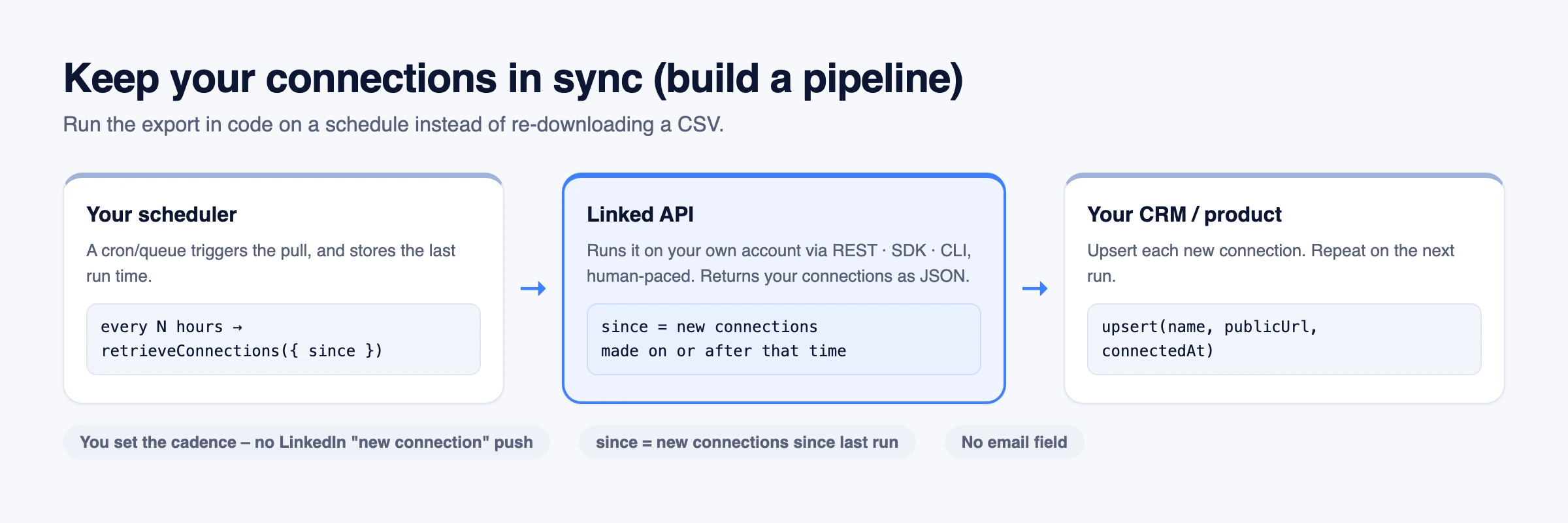 A continuous connection-sync pipeline: a cron scheduler triggers retrieveConnections with a since timestamp through the API, SDK, or CLI; Linked API runs it on your own account and returns new connections as JSON, which you upsert into your CRM or product