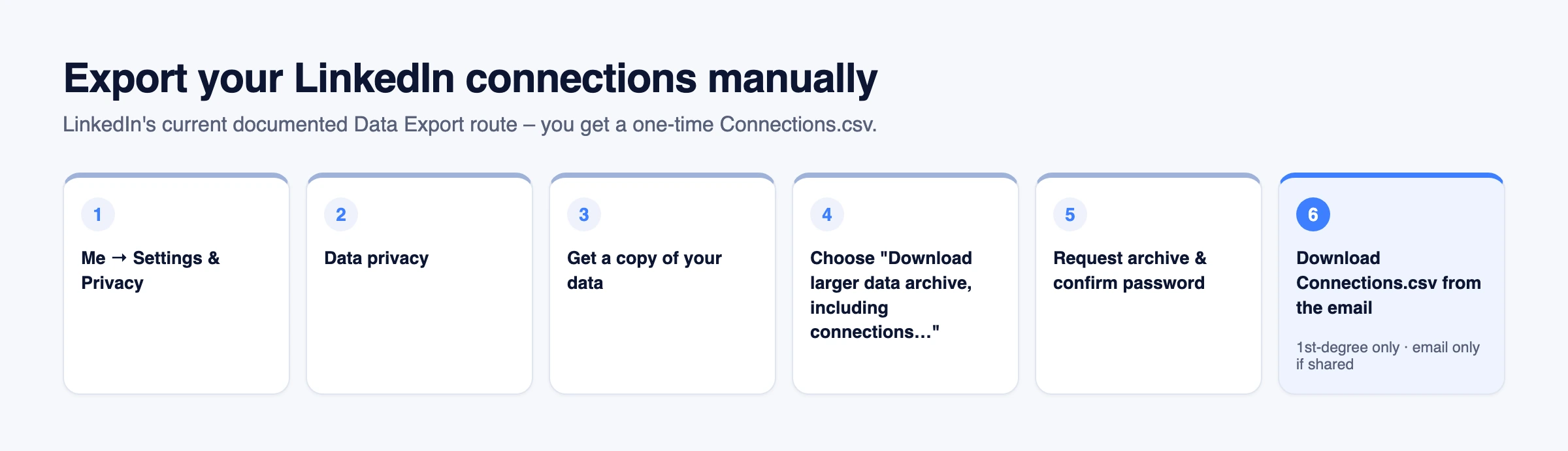 The manual LinkedIn connections export flow: Settings and Privacy, then Data privacy, then Get a copy of your data, then the larger data archive option, then Request archive, then download the CSV from the email