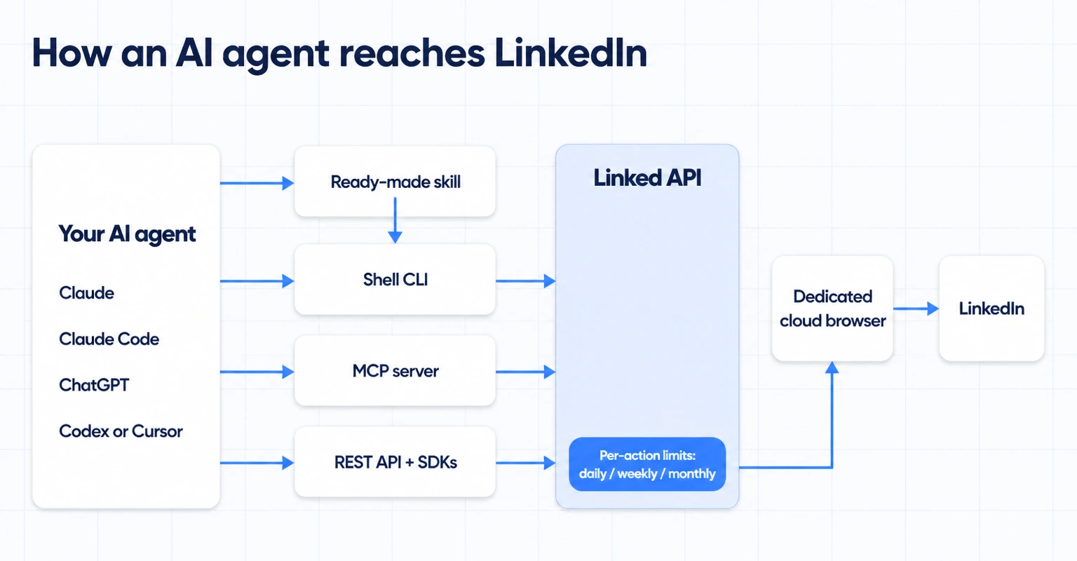 The execution path for a LinkedIn AI agent: an agent such as Claude, Claude Code, ChatGPT, Codex or Cursor reaches Linked API through four surfaces – a ready-made skill, which runs on the shell CLI; the shell CLI directly; the MCP server; or the REST API and SDKs; inside Linked API the configured per-action limits gate every request before it reaches the account's dedicated cloud browser, which acts on LinkedIn