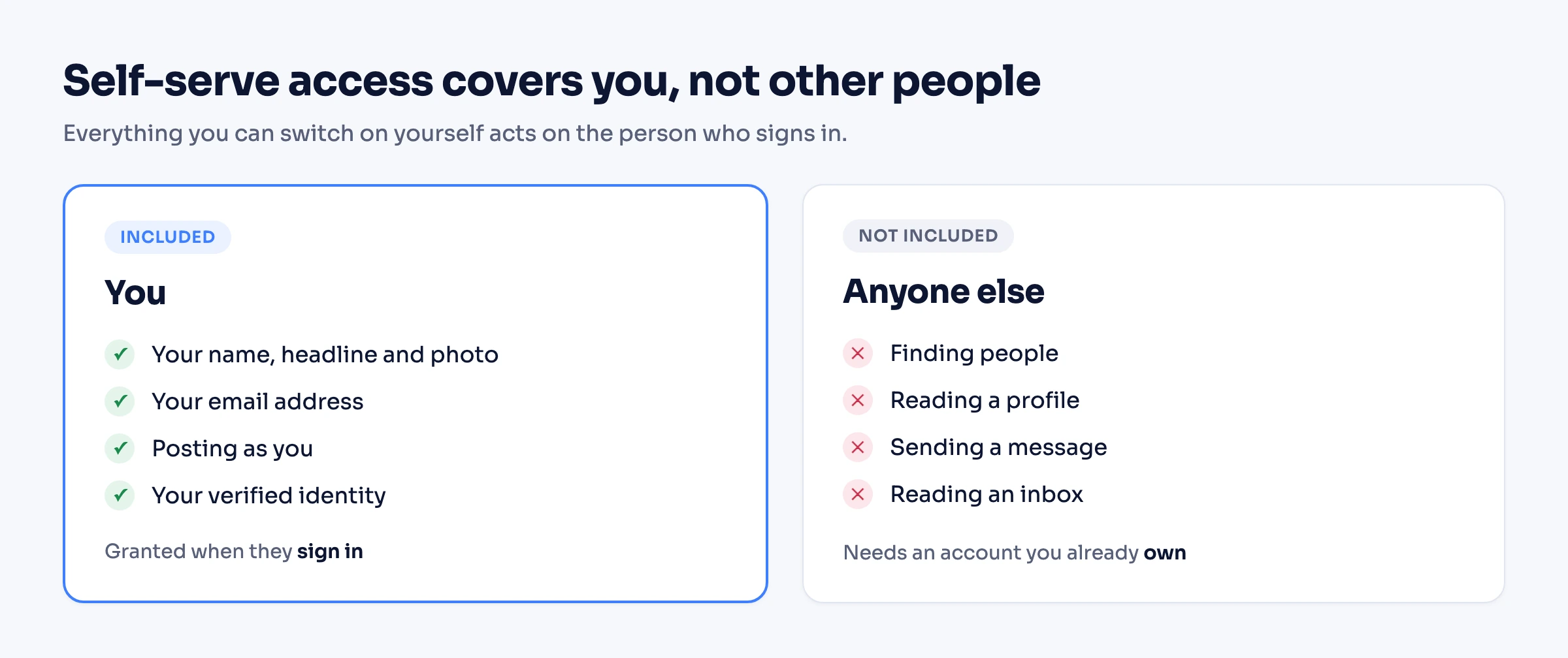 Self-serve LinkedIn access covers you, not other people: included are your own name, headline and photo, your email address, posting as you, and your verified identity, all granted when you sign in; not included are finding people, reading a profile, sending a message and reading an inbox, which need an account you already own
