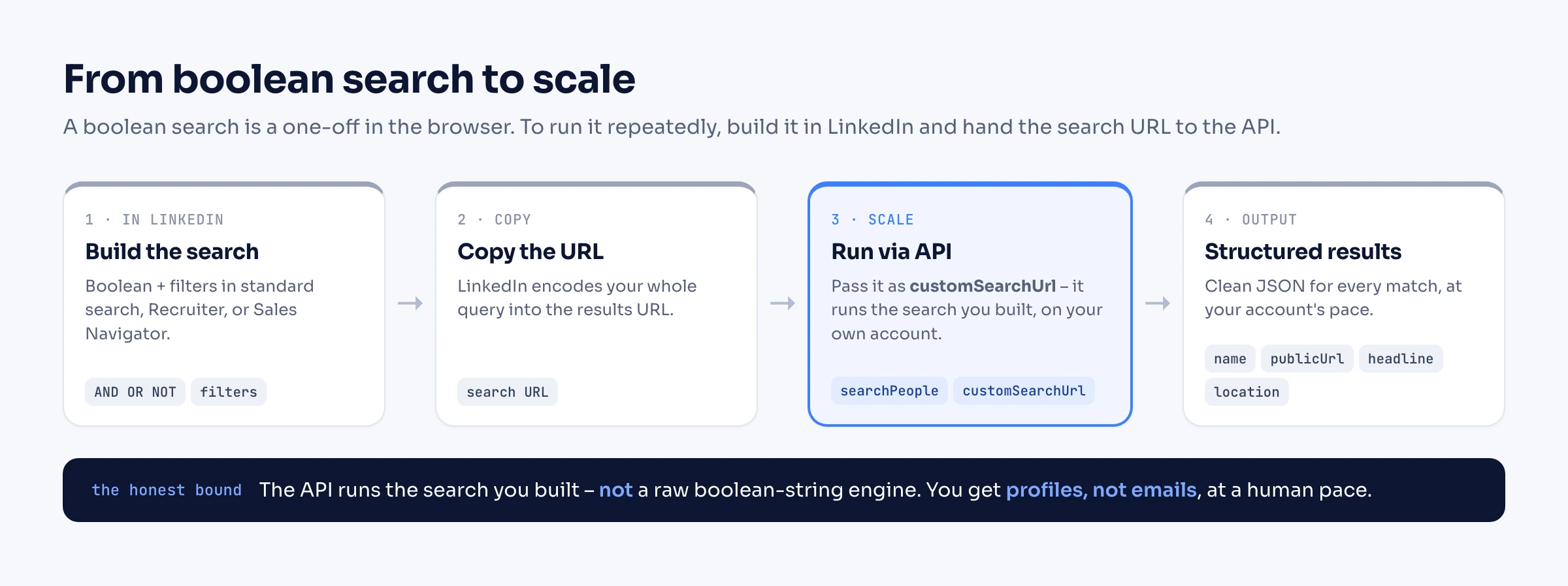 Diagram: build a boolean or filtered search in LinkedIn's standard search, Recruiter, or Sales Navigator, then copy the search results URL, pass it to the API as customSearchUrl, and receive structured JSON results (name, profile URL, headline, location) at your account's pace. A note reads: the API runs the search you built, not a raw boolean-string engine, and returns profiles, not emails.