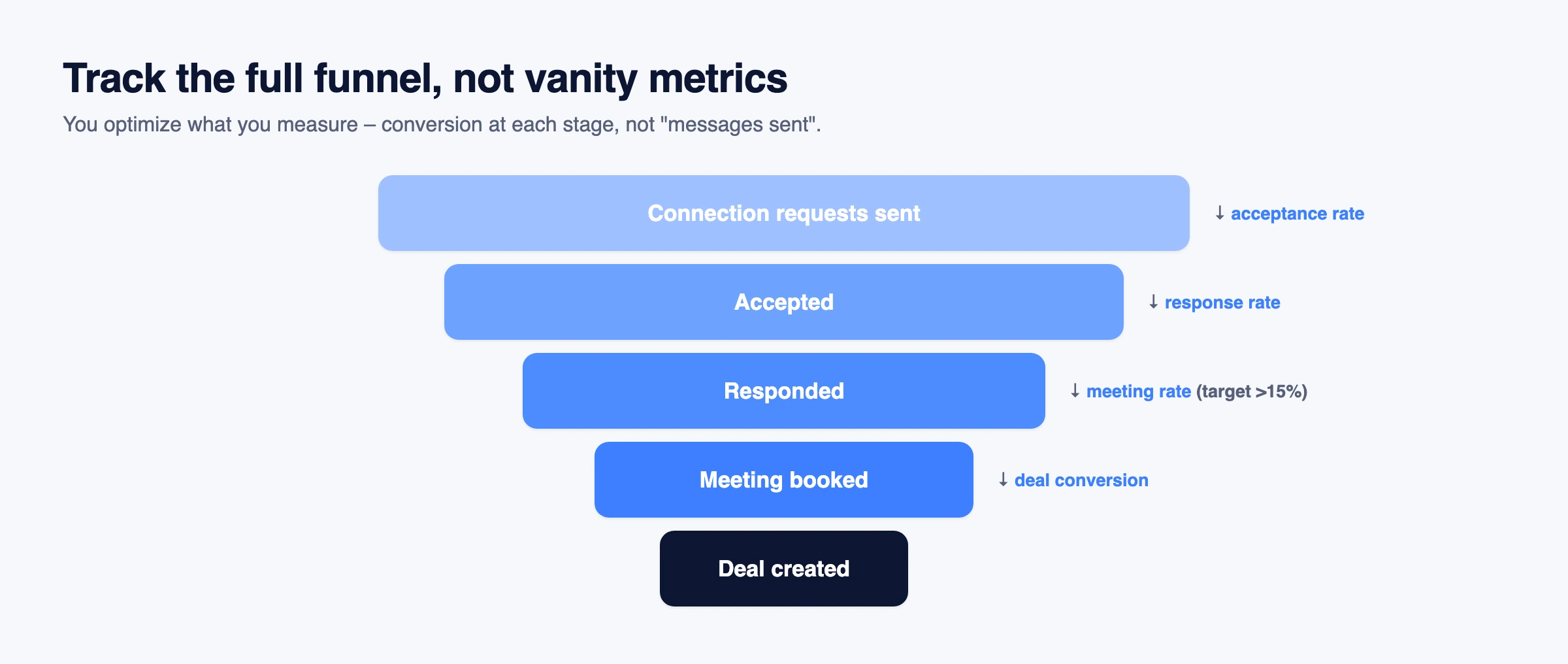 The LinkedIn outreach conversion funnel: connection requests sent narrow to accepted, responded, meeting booked, and deal created, with the rate to track at each stage