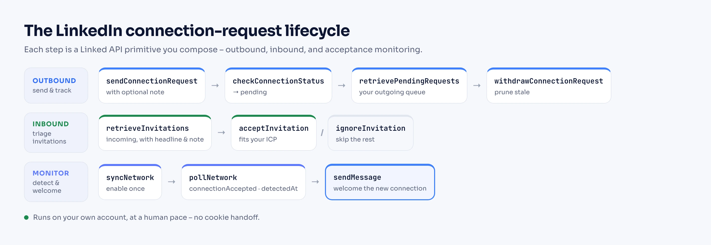 Diagram: the LinkedIn connection-request lifecycle as Linked API primitives. An outbound lane runs sendConnectionRequest, then checkConnectionStatus returns pending, then retrievePendingRequests lists the queue, then withdrawConnectionRequest prunes stale invites. A parallel inbound lane runs retrieveInvitations, then acceptInvitation or ignoreInvitation. A monitoring lane runs syncNetwork once, then pollNetwork surfaces a connectionAccepted event with a detectedAt timestamp, which hands off to sendMessage for a welcome. A footer notes it runs on your own account, at a human pace.