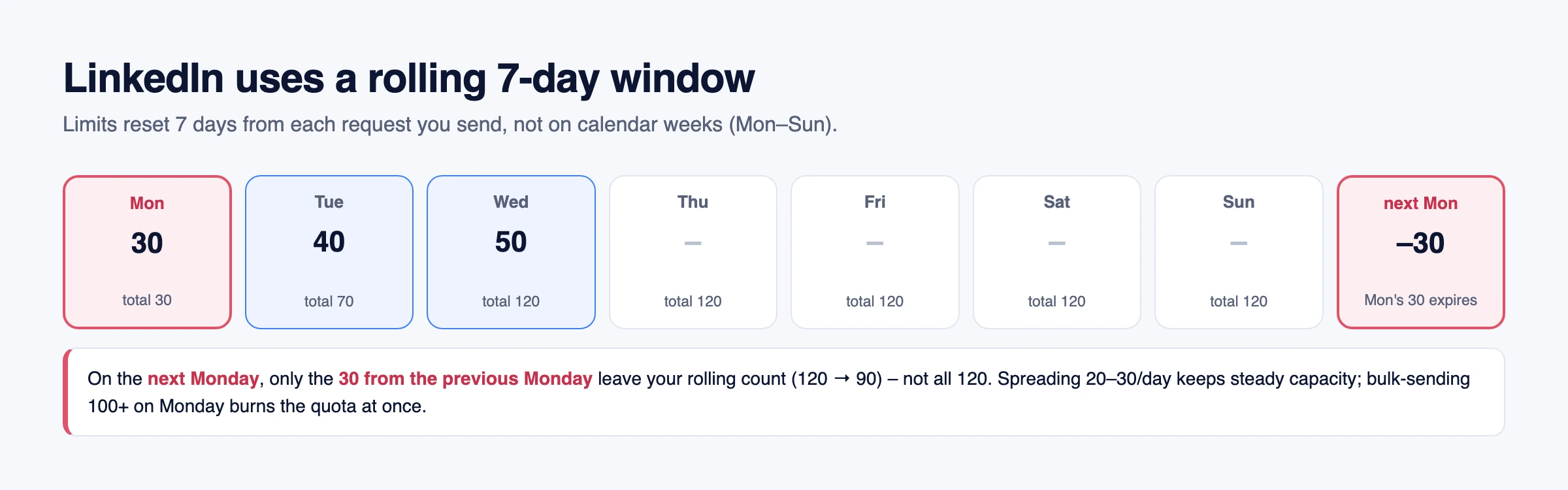 LinkedIn's rolling 7-day connection-request window: 30 sent Monday, 40 Tuesday, 50 Wednesday reach a rolling total of 120, and the next Monday only the first 30 expire, dropping the count to 90