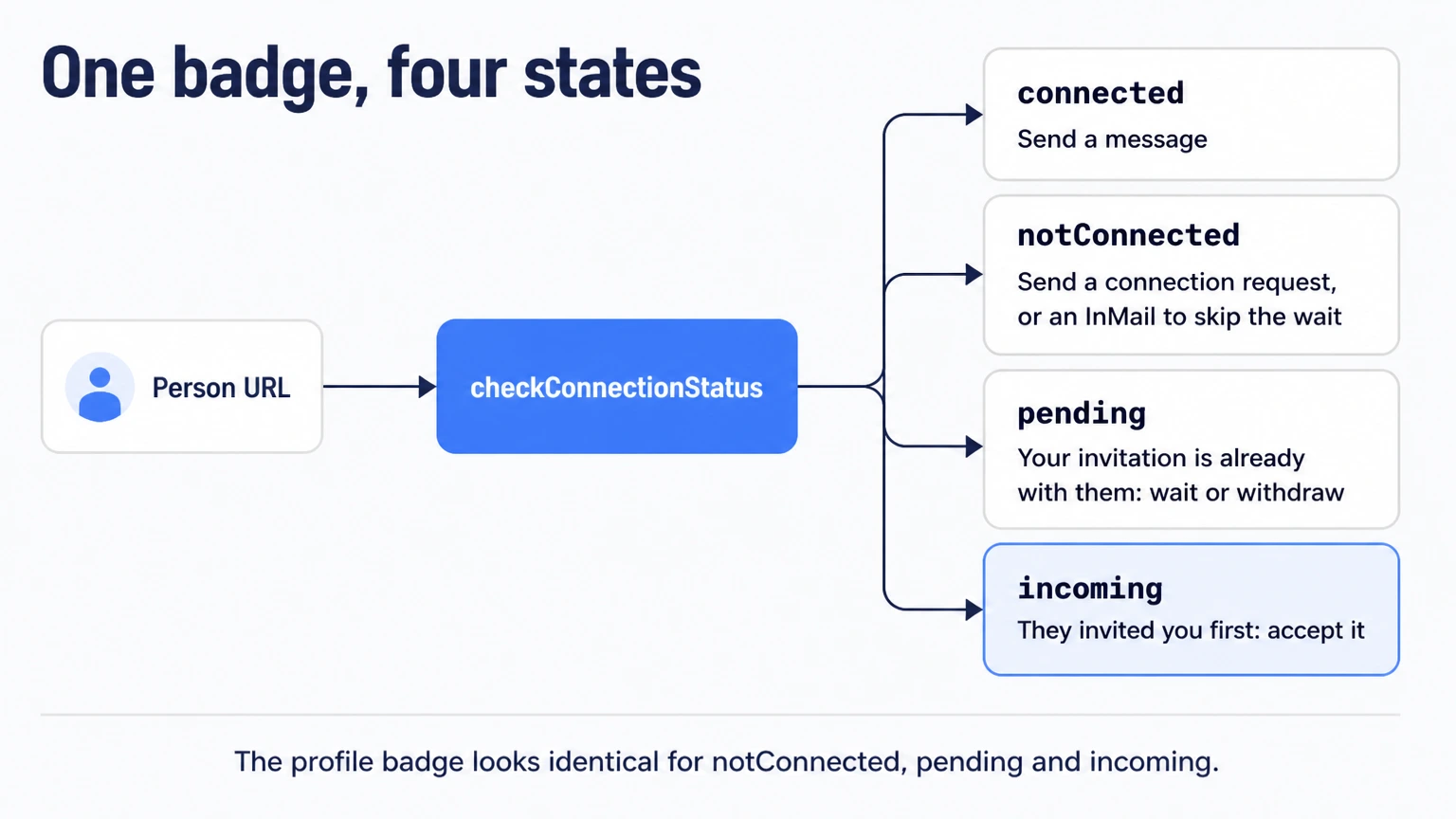 Diagram: resolving LinkedIn connection state before acting. From a person URL, checkConnectionStatus returns one of four states. Connected leads to sending a message. NotConnected leads to sending a connection request, or a Sales Navigator InMail to skip the acceptance wait. Pending means your invitation is already with them, so wait or withdraw it. Incoming means they invited you first, so accept the invitation you already have. A footer notes that the visible profile badge is identical across the notConnected, pending and incoming branches.