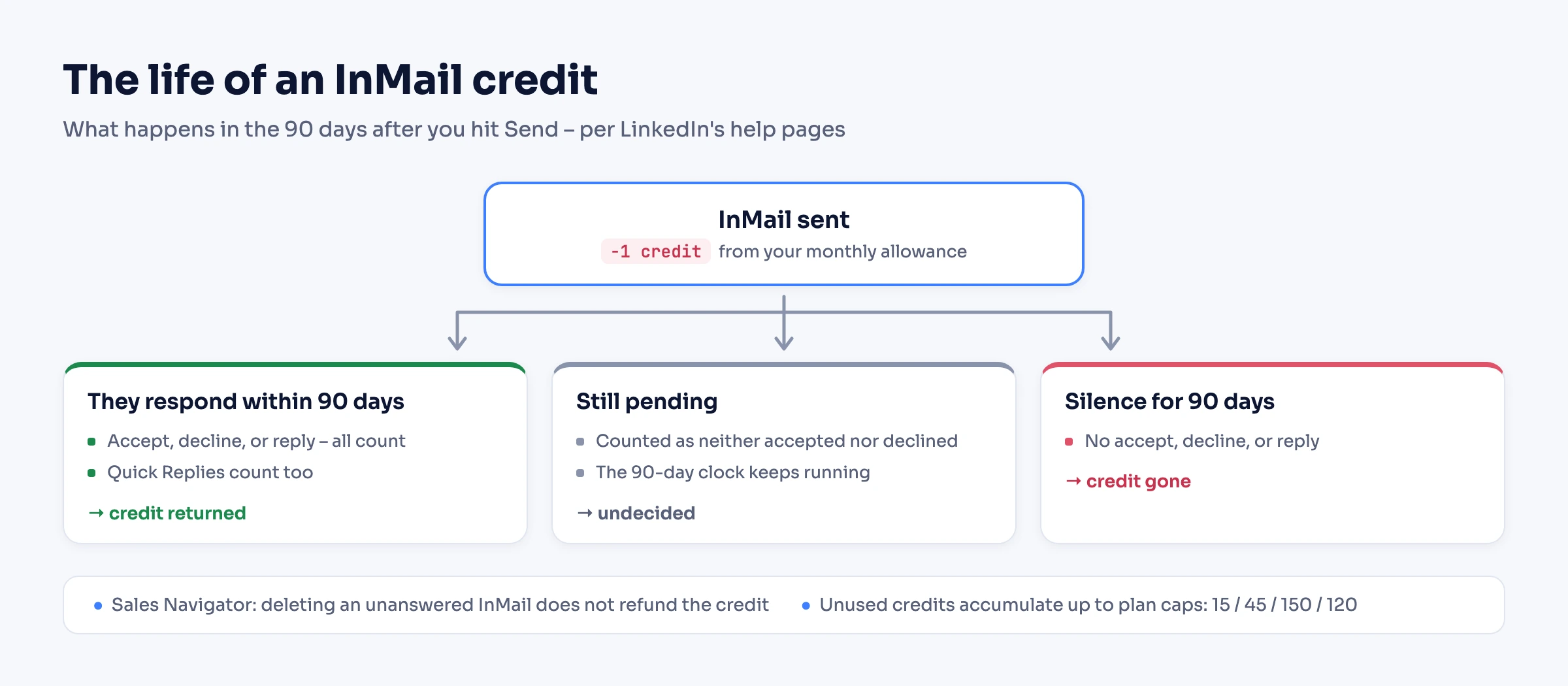 Diagram: the life of an InMail credit over the 90 days after sending, per LinkedIn's help pages. Sending an InMail spends one credit from the monthly allowance, then one of three things happens. If the recipient responds within 90 days – accepting, declining, or replying, with Quick Replies counting too – the credit is returned. While the message is still pending it is counted as neither accepted nor declined and the 90-day clock keeps running. If there is silence for 90 days, the credit is gone. A footer notes that on Sales Navigator deleting an unanswered InMail does not refund the credit, and unused credits accumulate up to plan caps of 15, 45, 150, or 120.