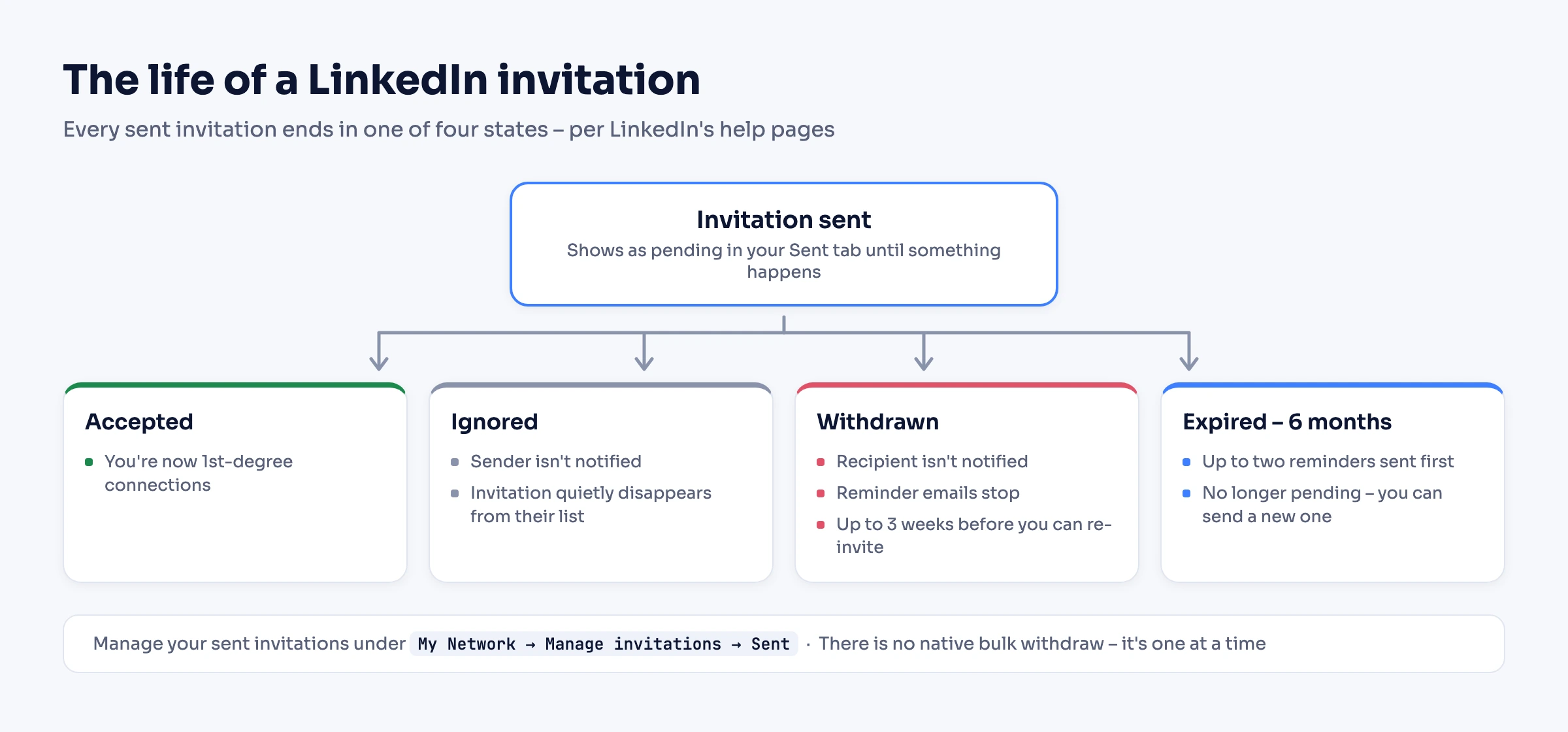 Diagram: the life of a LinkedIn invitation. A sent invitation ends in one of four states. Accepted – you become 1st-degree connections. Ignored – the sender is not notified and the invitation quietly disappears. Withdrawn – the recipient is not notified, reminder emails stop, and you cannot re-invite the same person for up to three weeks. Expired – after six months and up to two reminders, it no longer appears as pending and you can send a new one. A footer notes sent invitations are managed under My Network, Manage invitations, Sent tab.