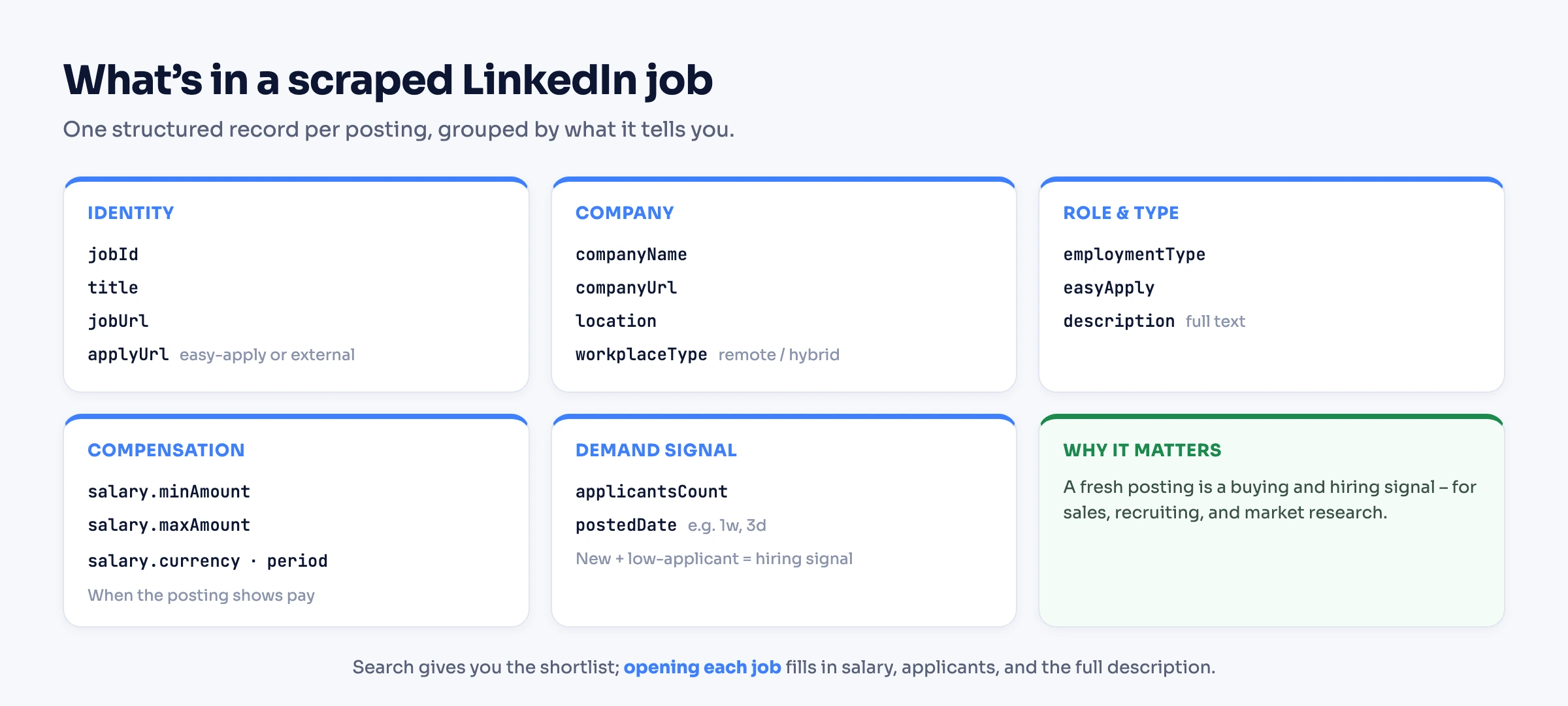 Anatomy of a scraped LinkedIn job: identity, company, role, compensation, and demand-signal fields