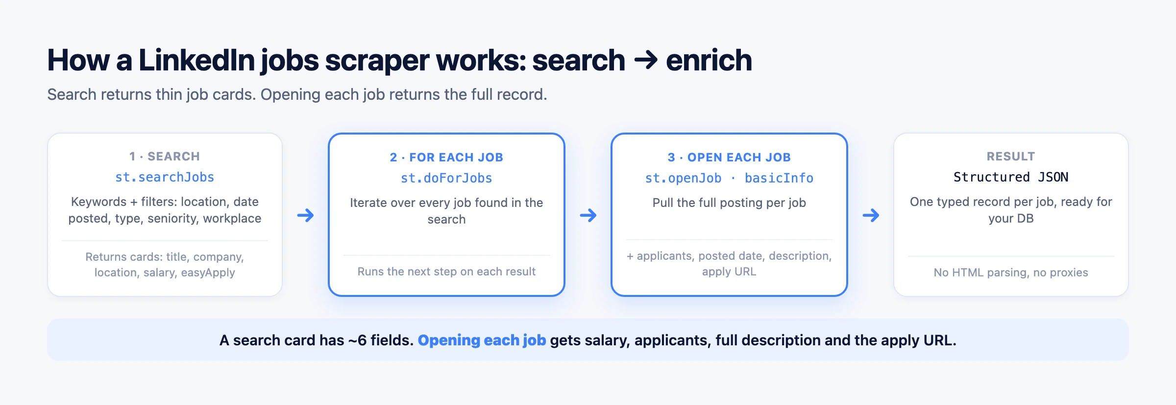 The search-then-enrich pipeline: st.searchJobs to st.doForJobs to st.openJob to structured JSON