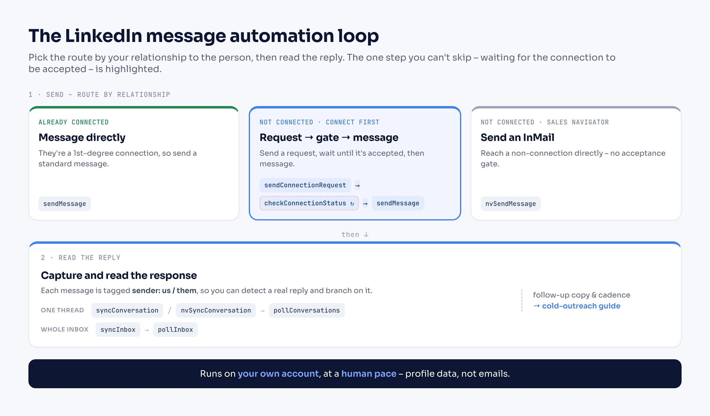 Diagram: the branching LinkedIn message automation flow. Entry asks who you are messaging. If already connected, send a message with sendMessage. If not connected, either send a connection request with sendConnectionRequest, poll checkConnectionStatus until it returns connected, then sendMessage – or send a Sales Navigator InMail with nvSendMessage, which has no acceptance gate. Both paths converge on reading the reply: for a single thread, syncConversation (or nvSyncConversation for a Sales Navigator thread) then pollConversations; for the whole inbox, syncInbox then pollInbox. Follow-up copy and cadence are handed off to the cold-outreach guide. A footer notes it runs on your own account, at a human pace, returning profile data, not emails.