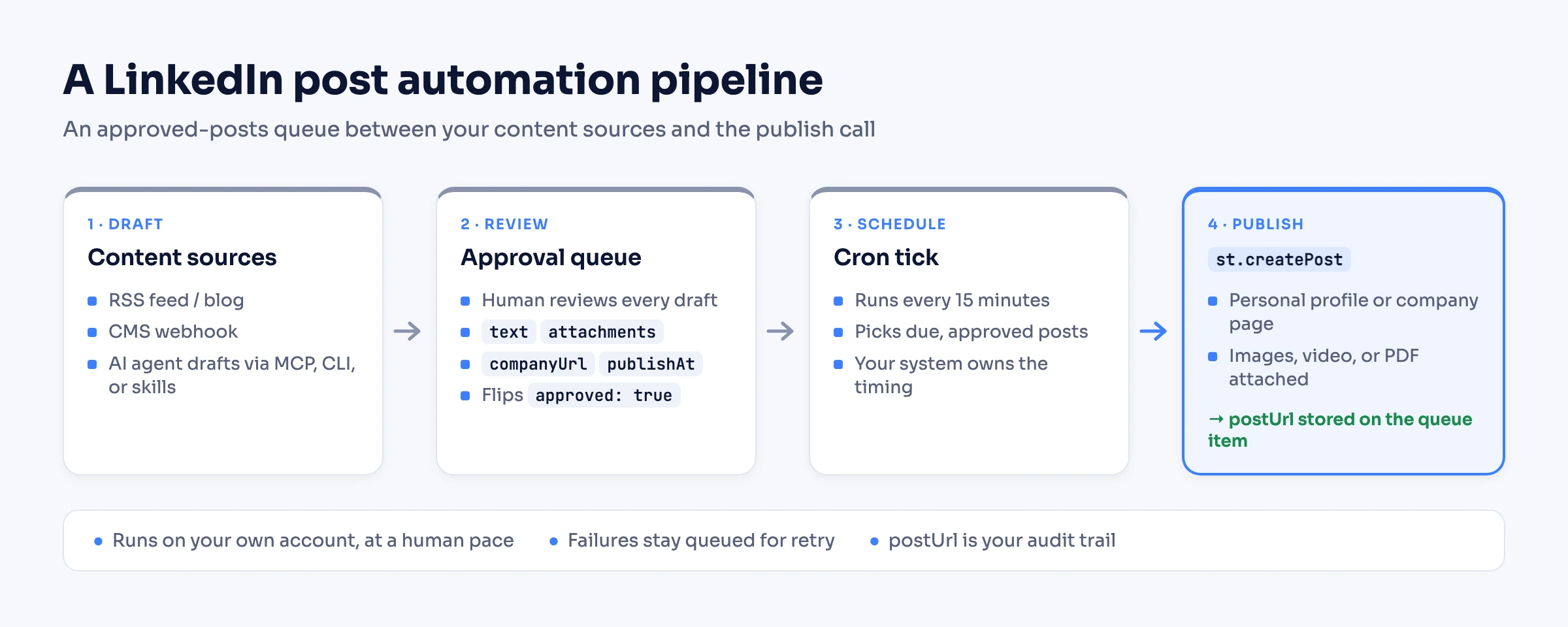 Diagram: a LinkedIn post automation pipeline built on an approved-posts queue. Content sources on the left – an RSS feed, a CMS webhook, and an AI agent drafting via MCP, CLI, or skills – feed post drafts into an approval queue where a human reviews and approves each item. A cron tick on your schedule picks up due approved posts and calls the createPost action, which publishes to a personal profile or a company page and returns a postUrl that is stored back on the queue item. A footer notes the pipeline runs on your own account, at a human pace.