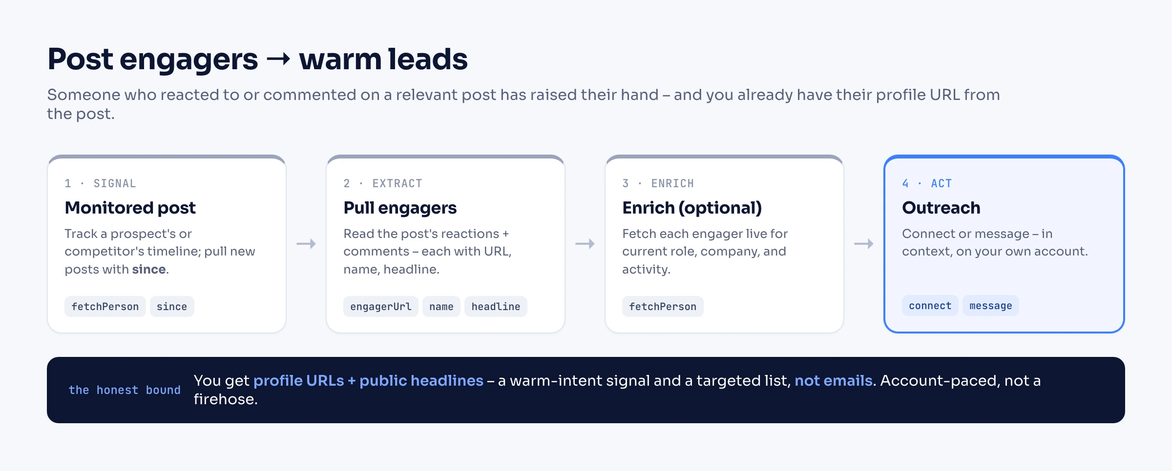 Pipeline diagram: a monitored LinkedIn post feeds into pulling its reactions and comments, which give each engager's profile URL, name, and headline; those flow into optional live enrichment via fetchPerson and then into outreach with a connection request or message. A note marks that you get profile URLs, not emails.