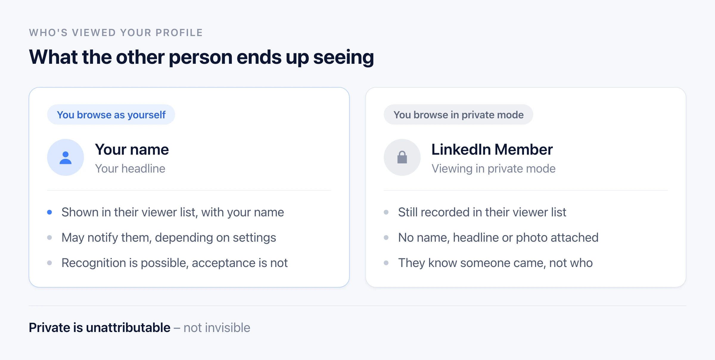 What the other person ends up seeing in their Who's viewed your profile list. Browsing as yourself: the entry is shown with your name and headline, it may notify them depending on settings, and recognition is possible while acceptance is not. Browsing in private mode: the visit is still recorded but shows LinkedIn Member with no name, headline or photo attached, so they know someone came but not who
