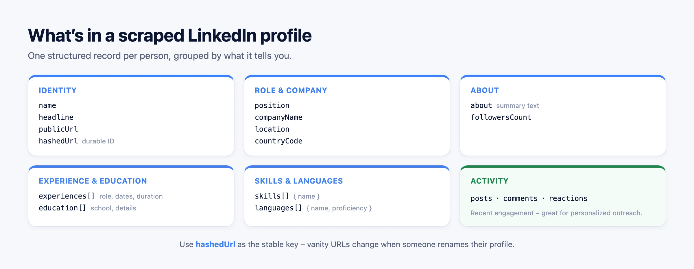 What's in a scraped LinkedIn profile: identity, role, about, experience, education, skills, languages, and activity fields