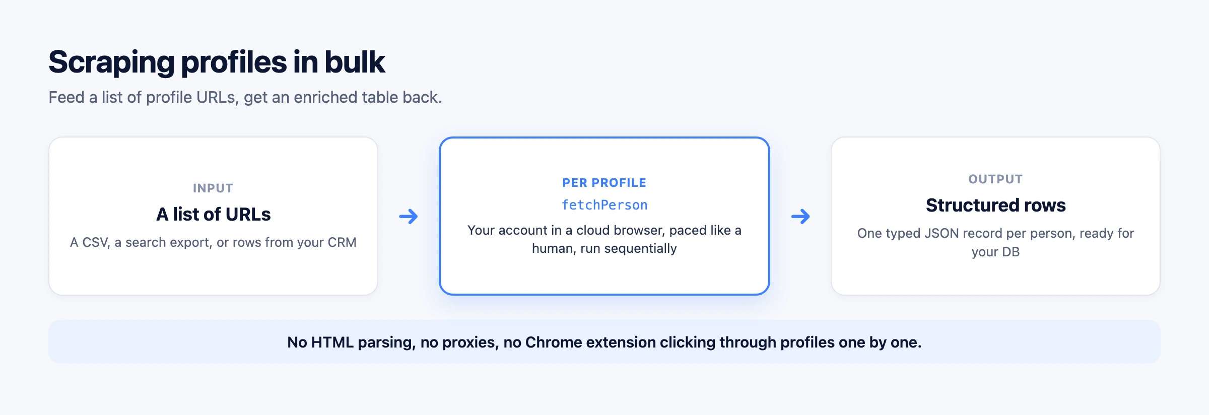 Bulk profile scraping: a list of URLs goes through fetchPerson and comes back as structured rows