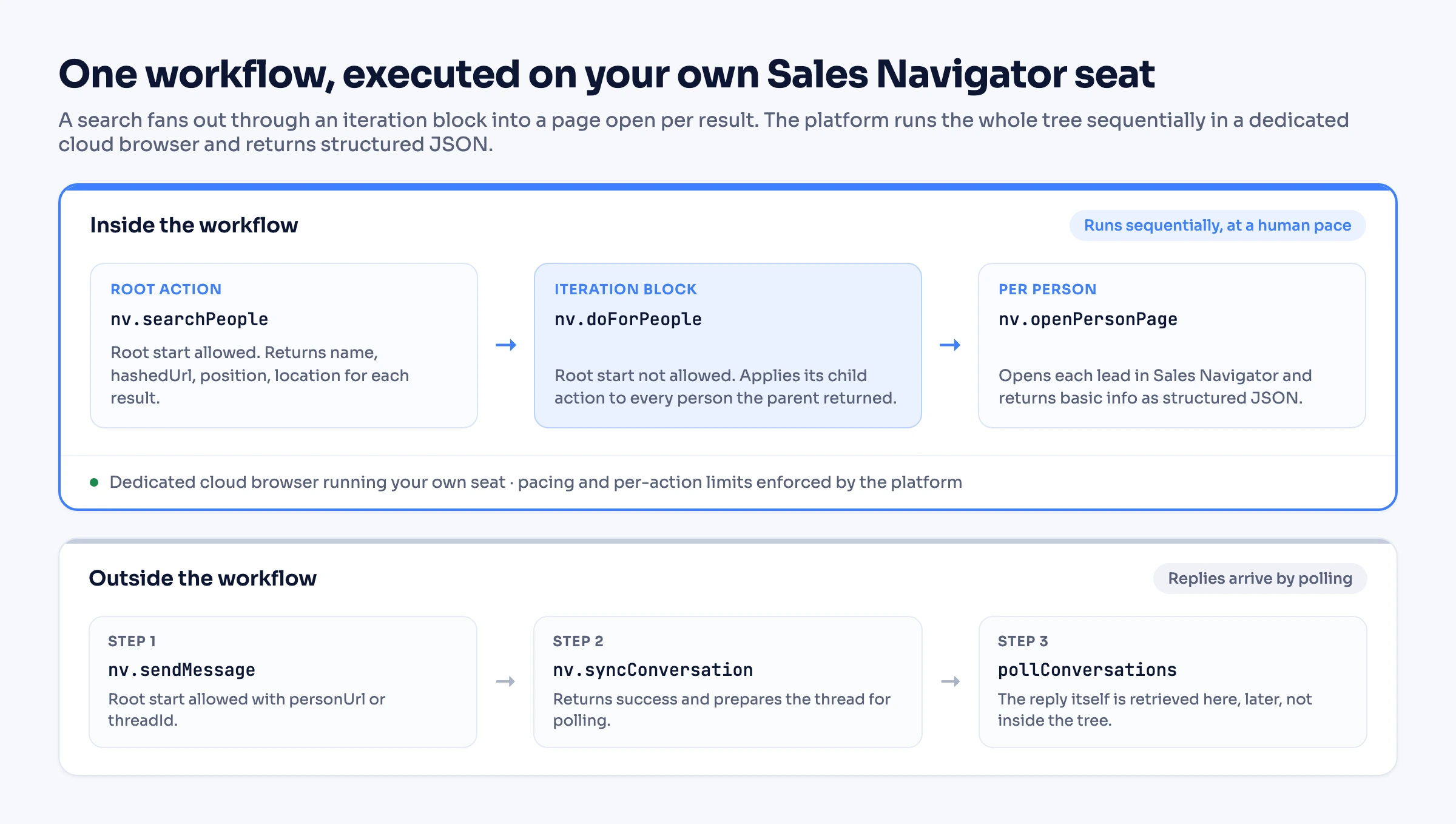 Sales Navigator workflow architecture: nv.searchPeople feeds an nv.doForPeople iteration block, which opens each nv.openPersonPage, executed sequentially in a dedicated cloud browser on your own Sales Navigator seat and returning structured JSON, with conversation polling running outside the workflow