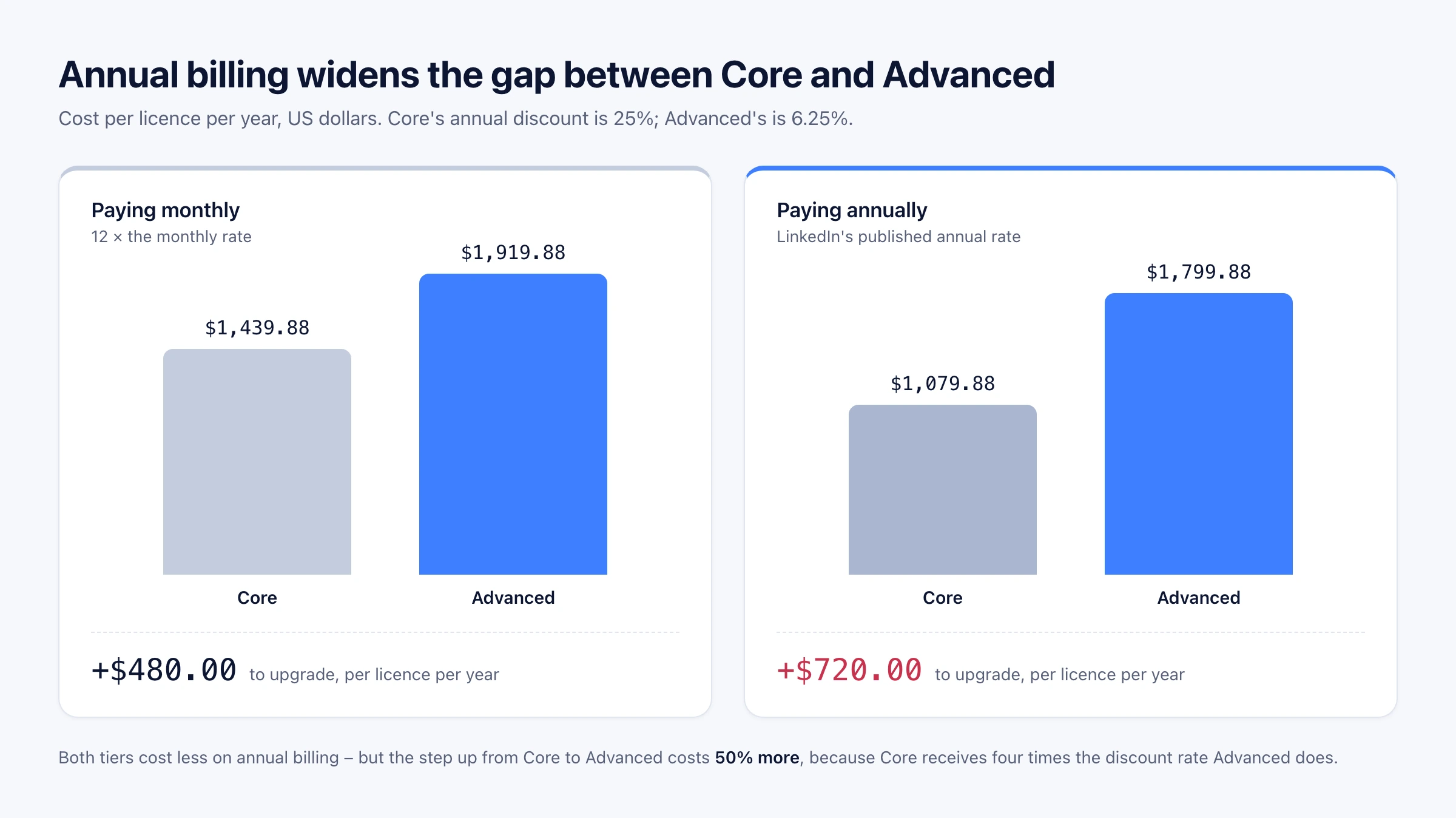 Sales Navigator Core versus Advanced on monthly and annual billing: the annual per-licence gap widens from US$480 to US$720 because Core receives a 25% annual discount while Advanced receives 6.25%