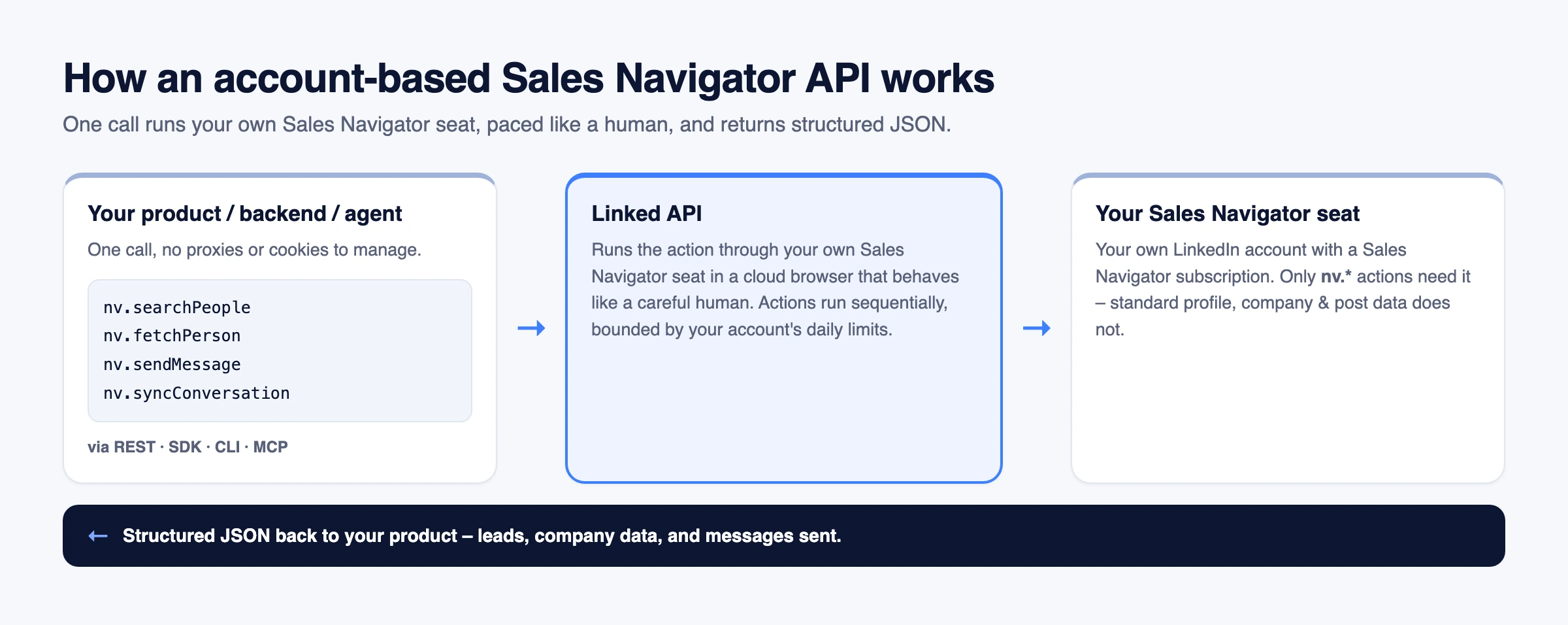 How an account-based Sales Navigator API works: one call runs nv search, lead fetch, and message actions through your own Sales Navigator seat in a human-paced cloud browser and returns structured JSON to your product