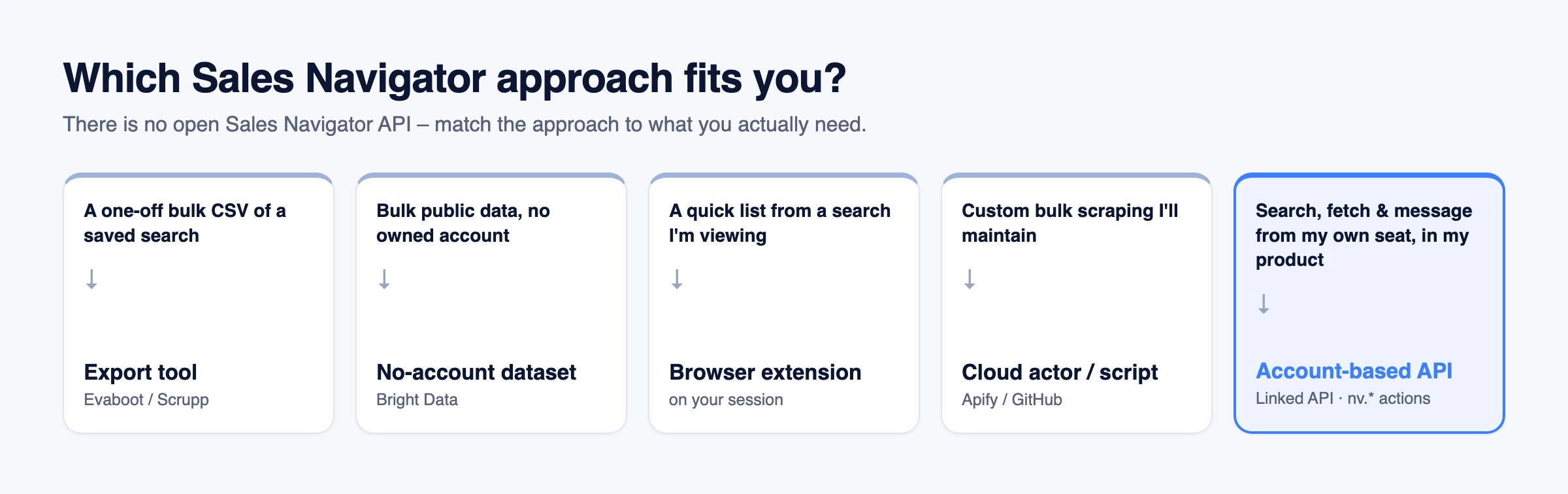 Decision router matching each Sales Navigator need – a one-off bulk CSV, bulk public data with no owned account, a quick list from a search you're viewing, custom bulk scraping you'll maintain, and a durable workflow you can act on – to the right approach