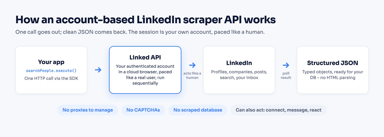 How an account-based LinkedIn scraper API works: one call runs your own account in a cloud browser and returns structured JSON
