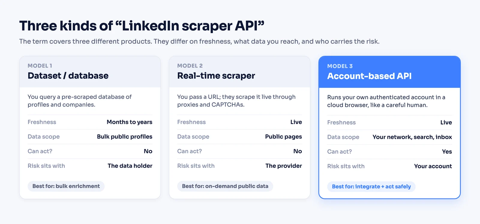 Three kinds of LinkedIn scraper API: dataset, real-time scraper, and account-based API compared