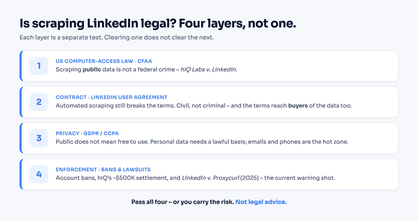 The four legal layers of LinkedIn scraping: CFAA, contract, privacy, and enforcement