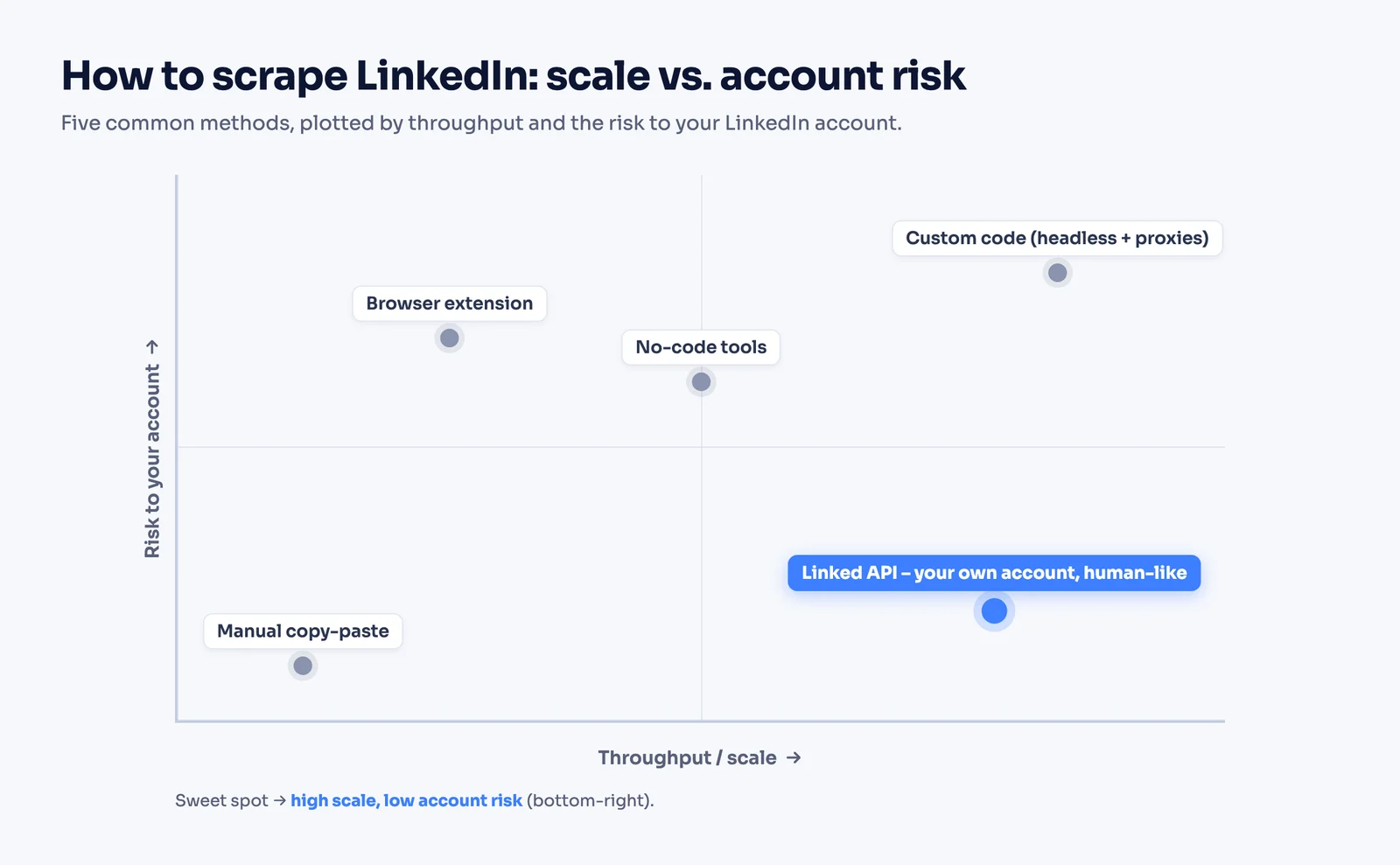 Five LinkedIn scraping methods plotted by scale and account-ban risk