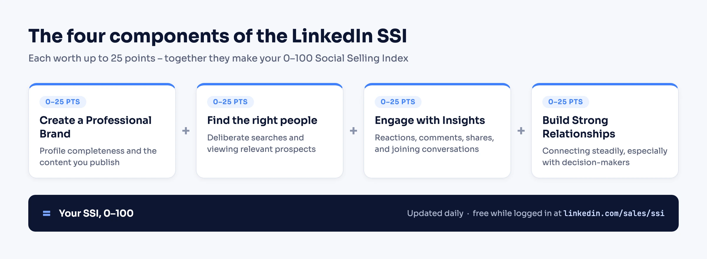 Diagram: the four components of the LinkedIn Social Selling Index, each worth up to 25 points. Create a Professional Brand covers profile completeness and published content; Find the right people covers deliberate searches and viewing relevant prospects; Engage with Insights covers reactions, comments, shares, and joining conversations; Build Strong Relationships covers connecting steadily, especially with decision-makers. Added together they make the 0-100 SSI, updated daily and free to check while logged in at linkedin.com/sales/ssi.