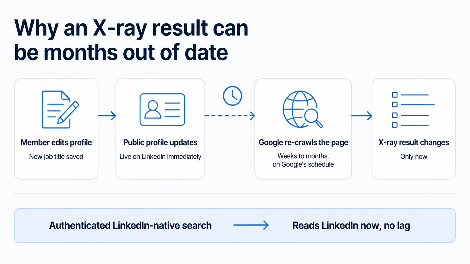 Diagram of the X-ray refresh path: a member edits their profile, the change appears on their public LinkedIn profile immediately, then Google re-crawls the page on its own schedule taking weeks to months, and only then does the change appear in X-ray results. A separate short arrow shows native authenticated search reading LinkedIn directly with no lag.