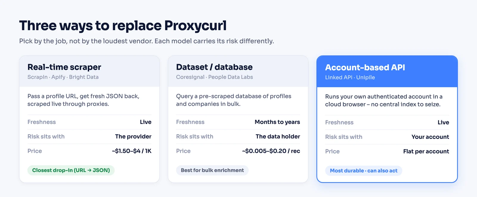 Three ways to replace Proxycurl: real-time scraper, dataset, or account-based API
