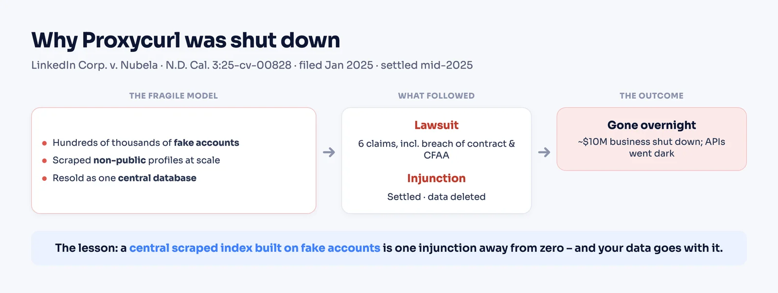 Why Proxycurl was shut down: fake accounts and a central scraped index led to a lawsuit, an injunction, and shutdown