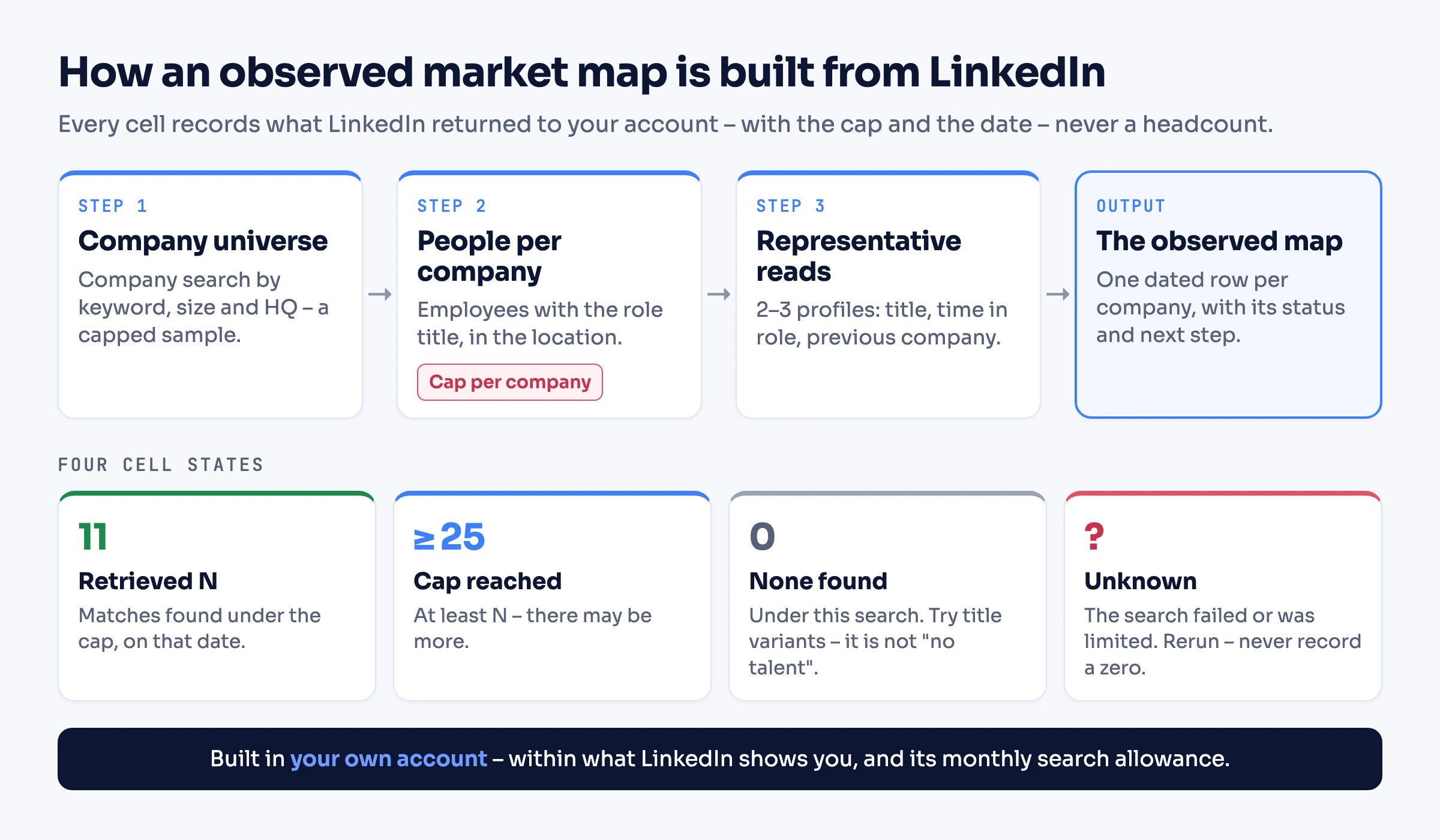 Diagram: how an observed market map is built from LinkedIn. A brief becomes a company universe from a company search, then people per company filtered by role and location under a cap, then a few representative profile reads, then the map. A legend shows the four cell states: retrieved N matches, cap reached meaning at least N, none found under this search, and unknown when the search failed.