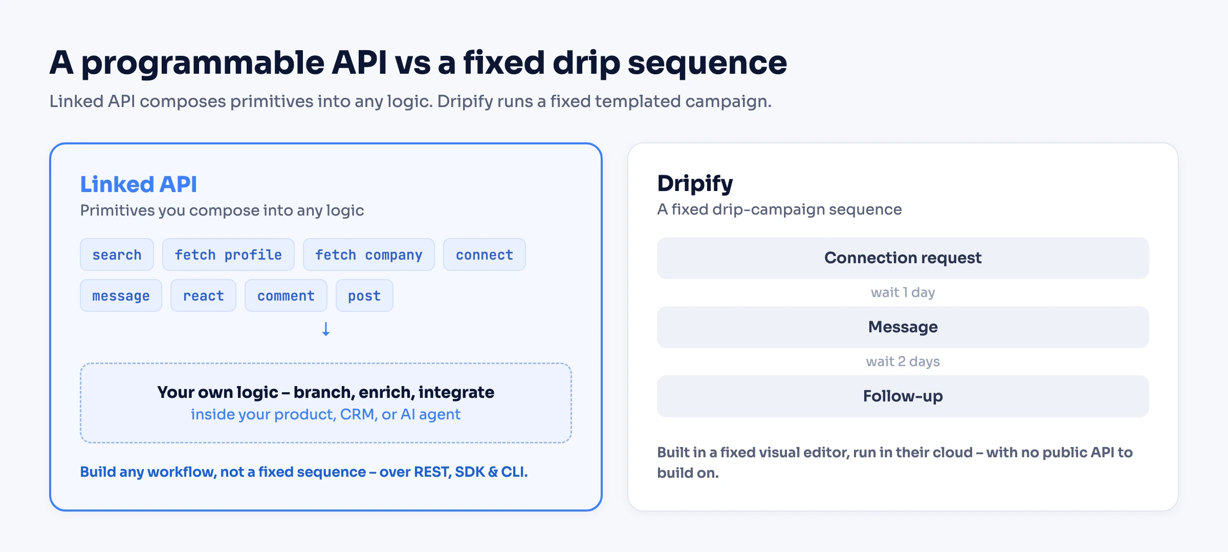 A programmable API versus a fixed drip sequence: Linked API exposes primitives you compose into any logic inside your own product, while Dripify runs a fixed templated sequence in its cloud