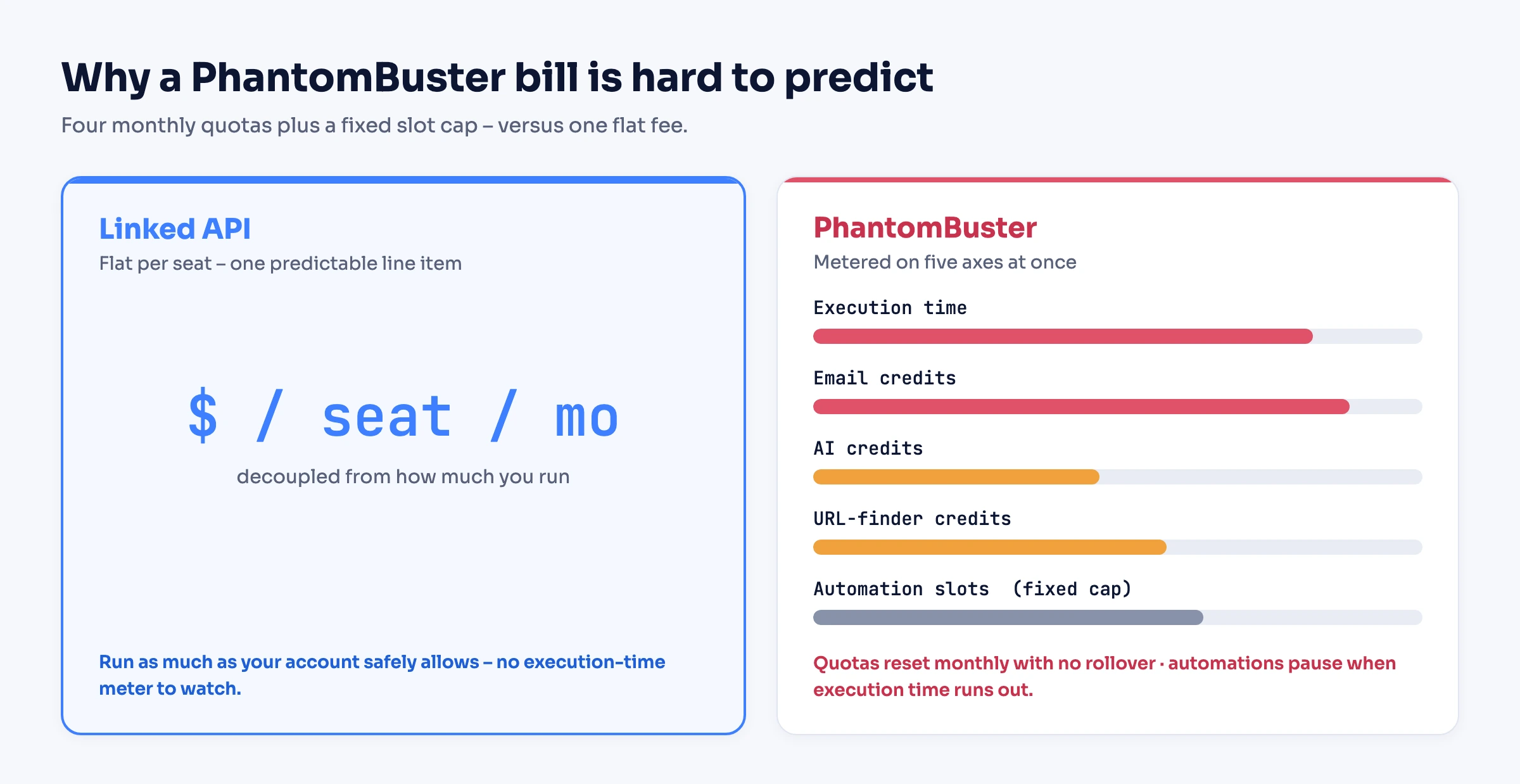 Linked API's flat per-seat fee compared with PhantomBuster's five meters – monthly quotas for execution time and email, AI, and URL-finder credits, plus a fixed cap on automation slots